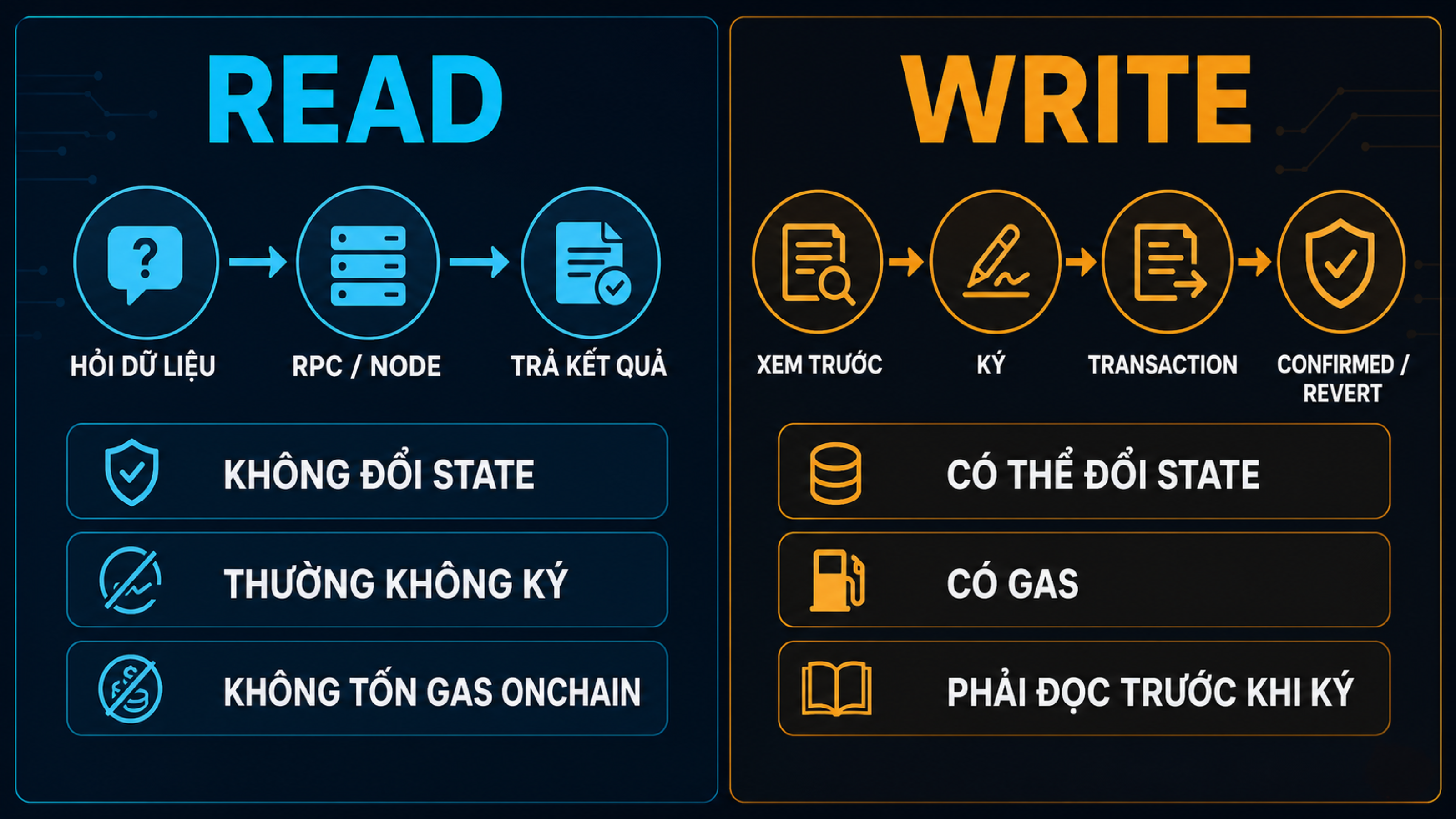 So sánh read không đổi state với write cần chữ ký, gas và transaction