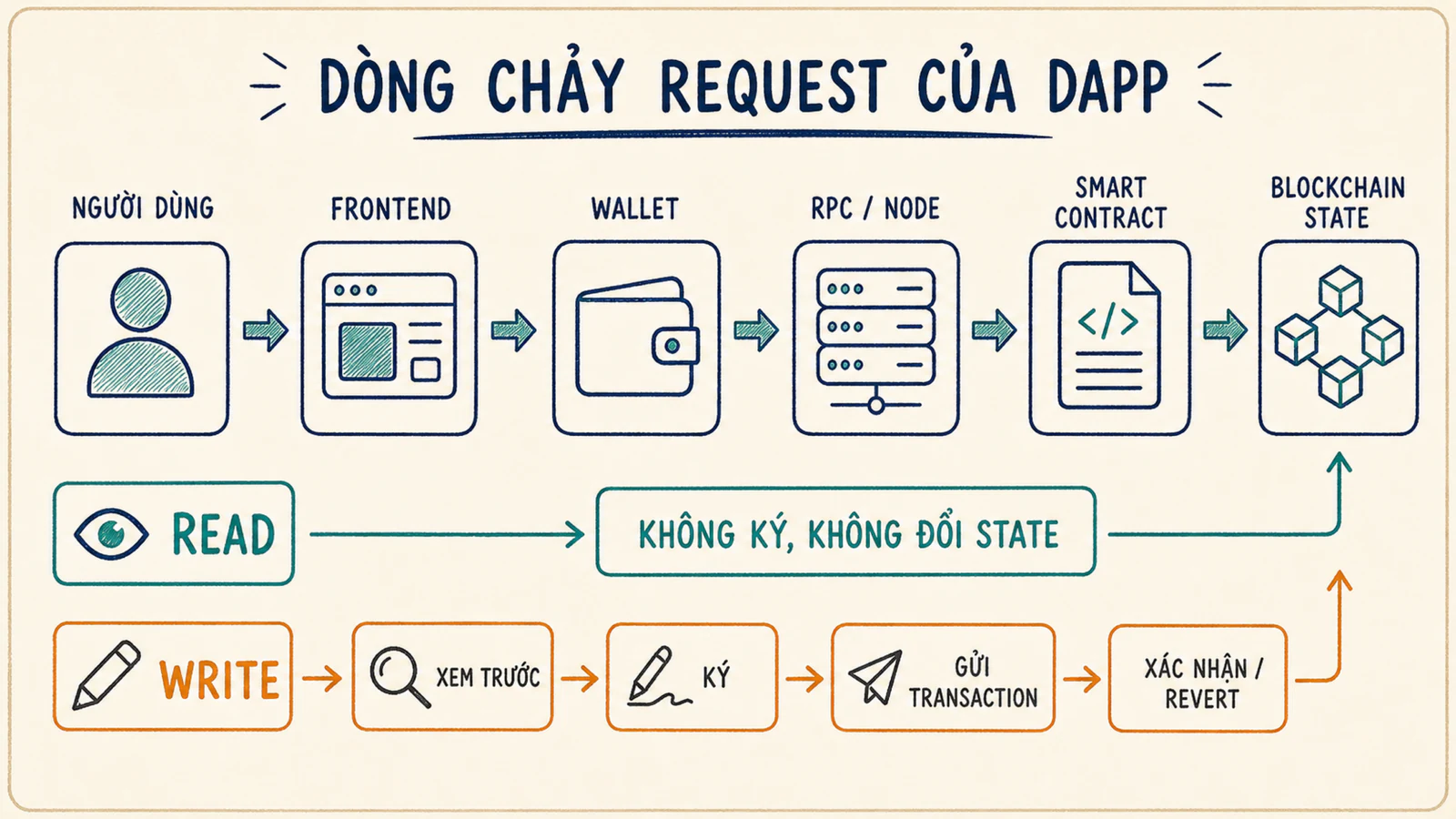 Luồng yêu cầu dApp từ người dùng qua frontend, wallet, RPC node đến smart contract và blockchain state