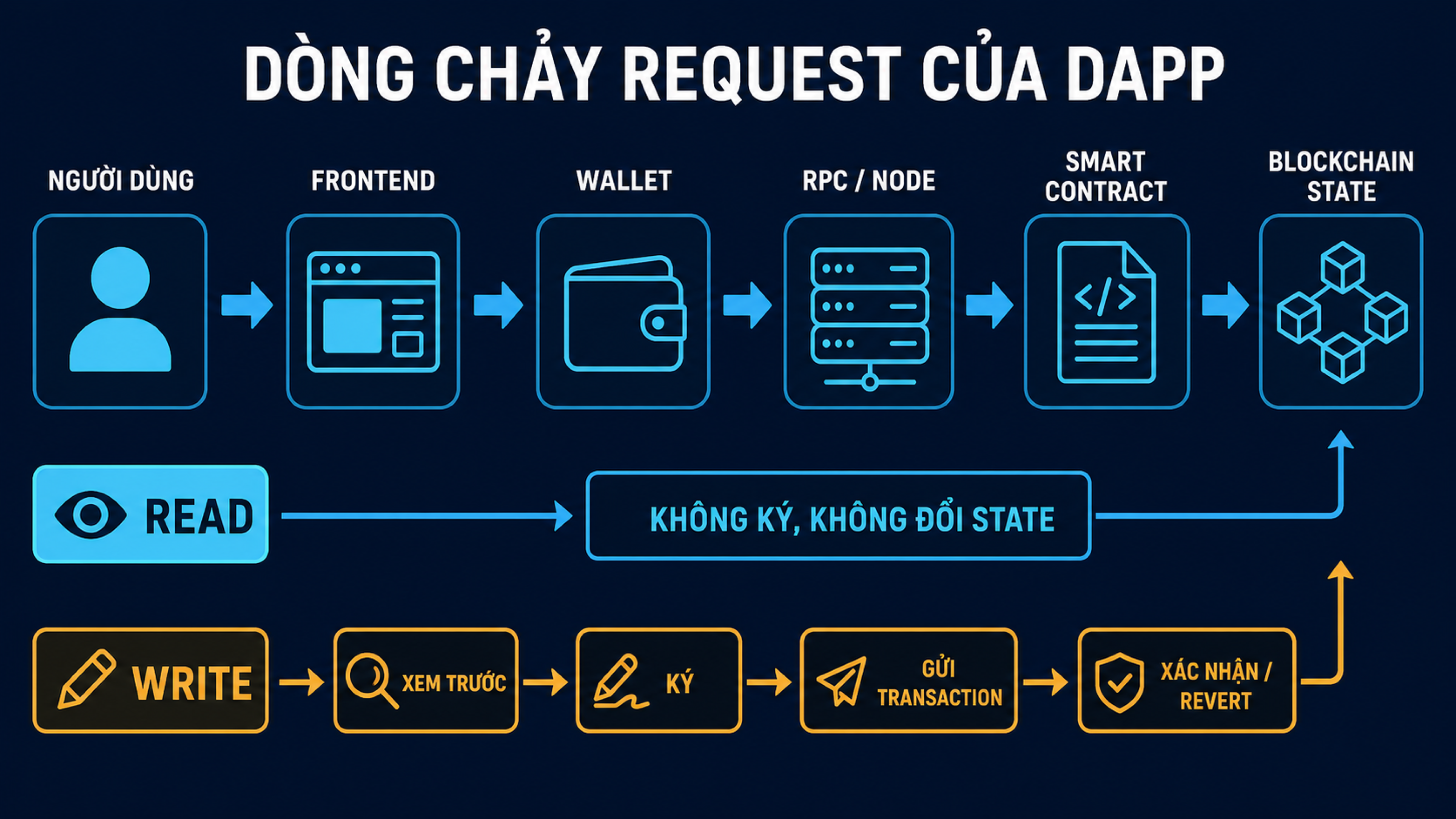 Luồng yêu cầu dApp từ người dùng qua frontend, wallet, RPC node đến smart contract và blockchain state