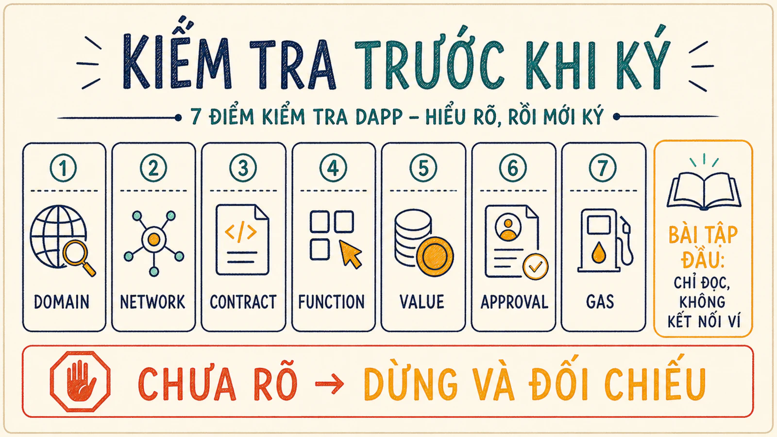 Checklist an toàn dApp gồm domain, network, contract, function, value, approval và gas