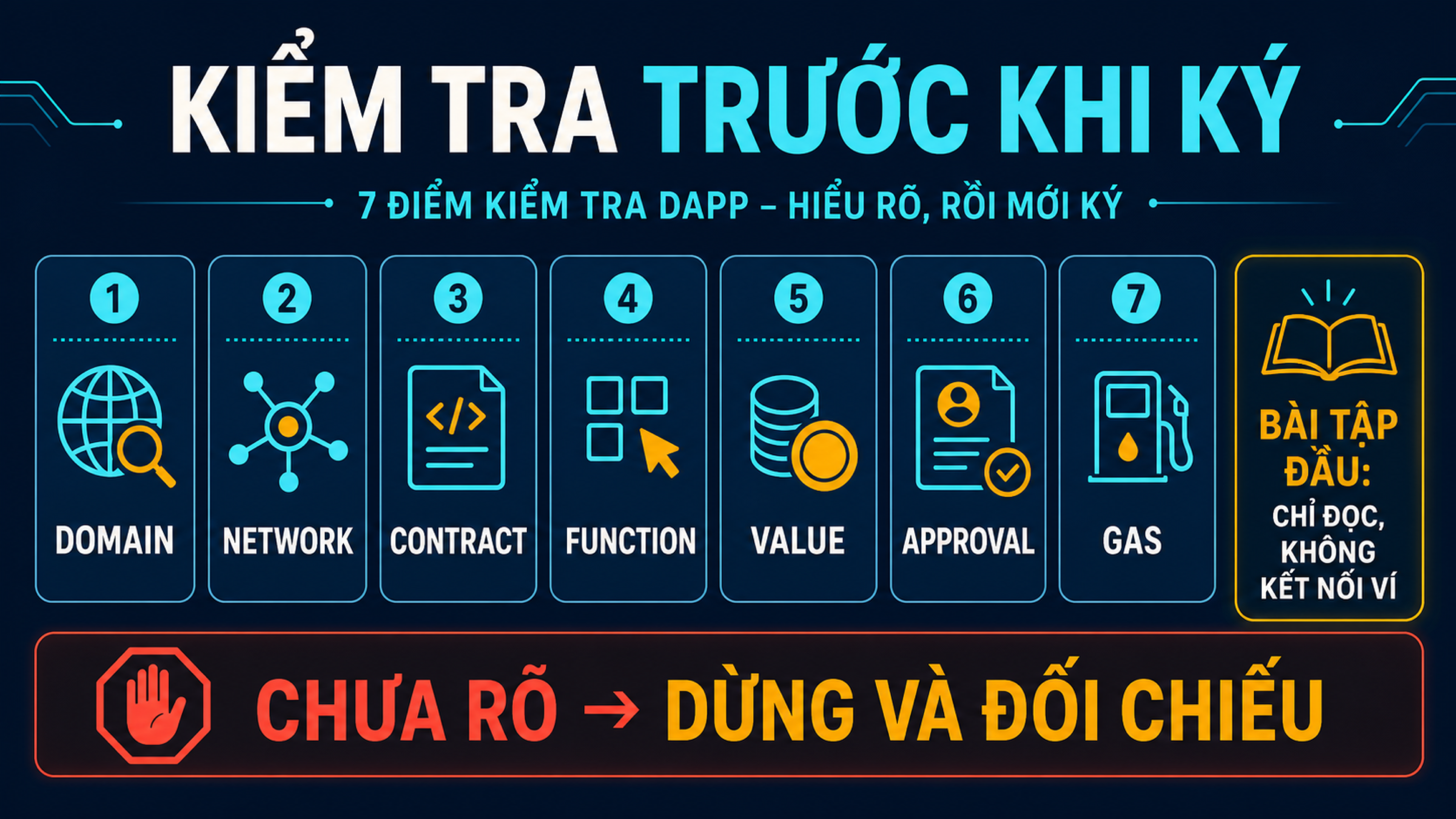 Checklist an toàn dApp gồm domain, network, contract, function, value, approval và gas