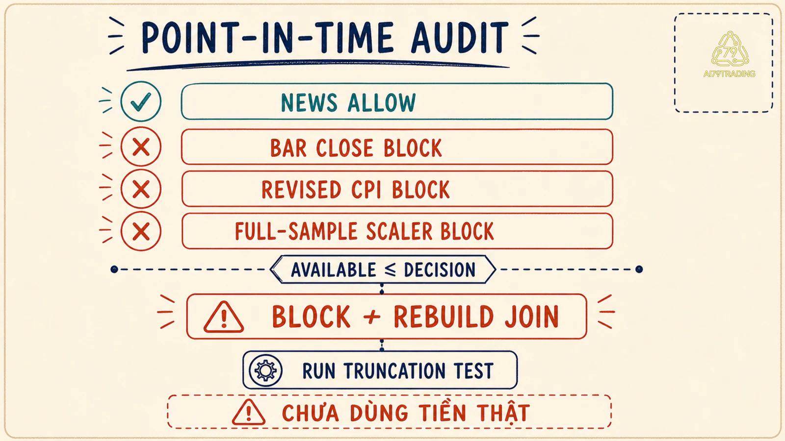 Point-in-Time Audit Card chặn bar close revision và full-sample scaler tới quá sớm