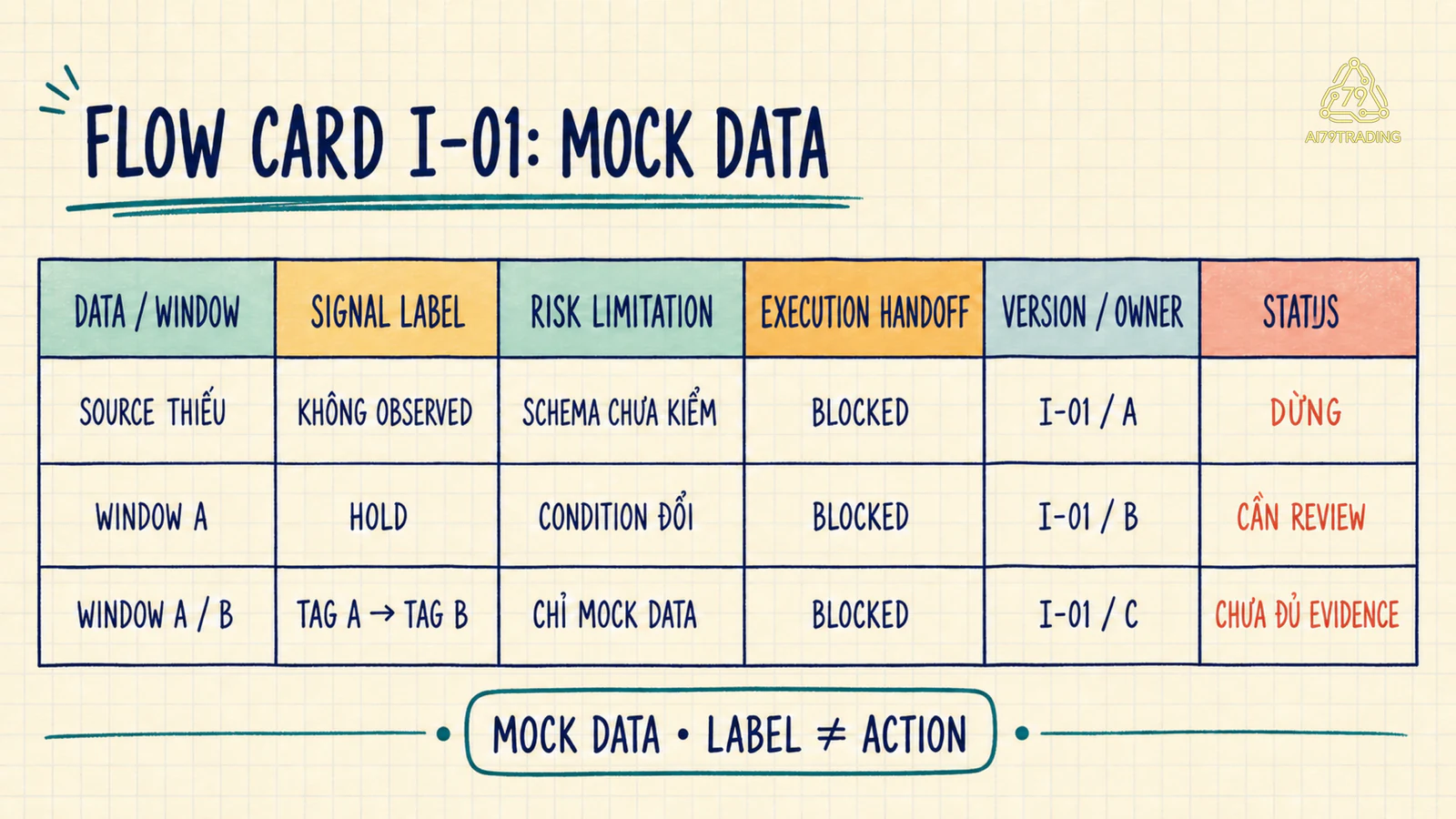 Bảng Flow Card I-01 mock data sáu cột với status Dừng Cần review Chưa đủ evidence và execution blocked