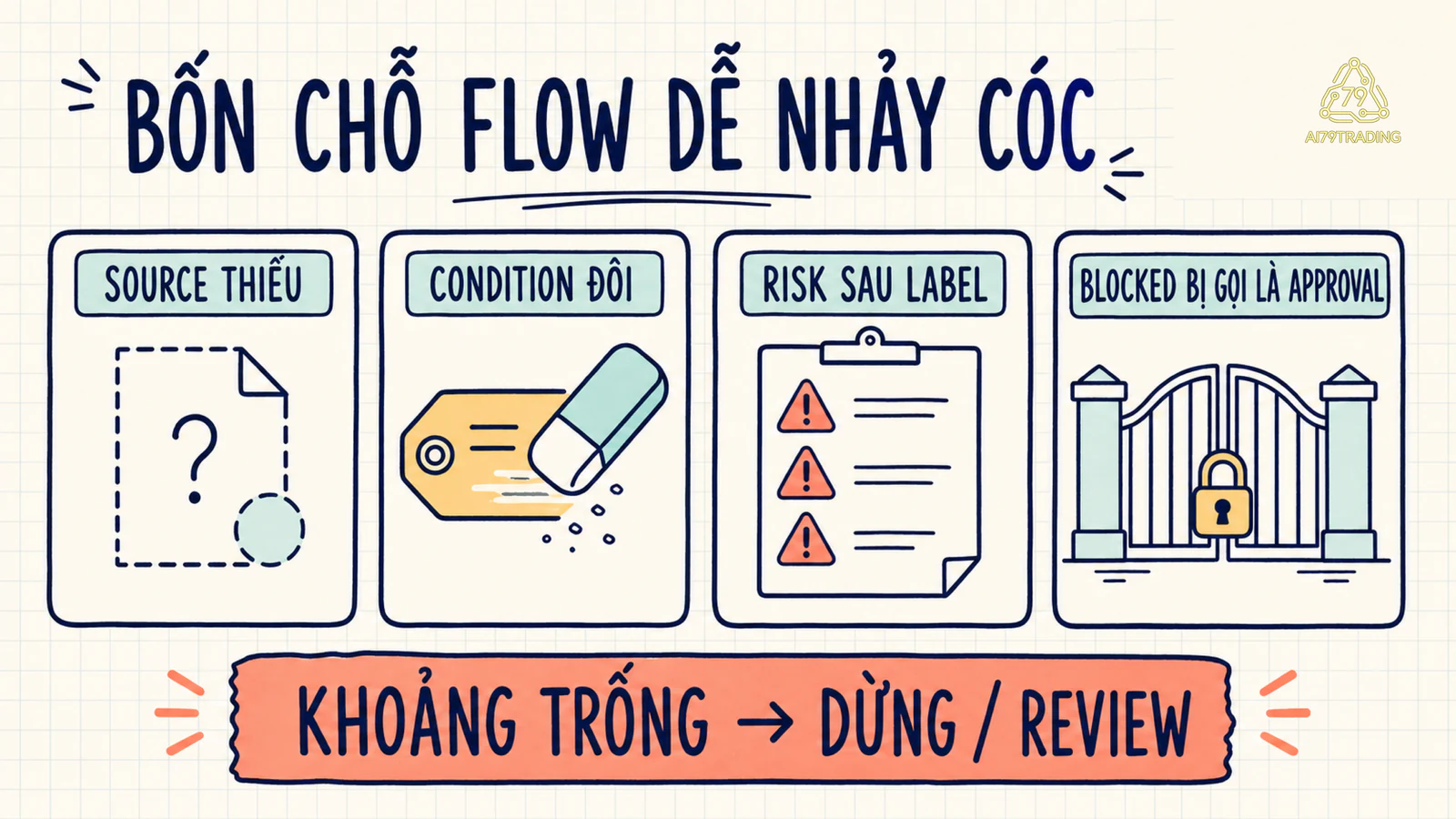 Bốn cảnh báo source thiếu, condition đổi, risk sau label và execution bị gọi là approval