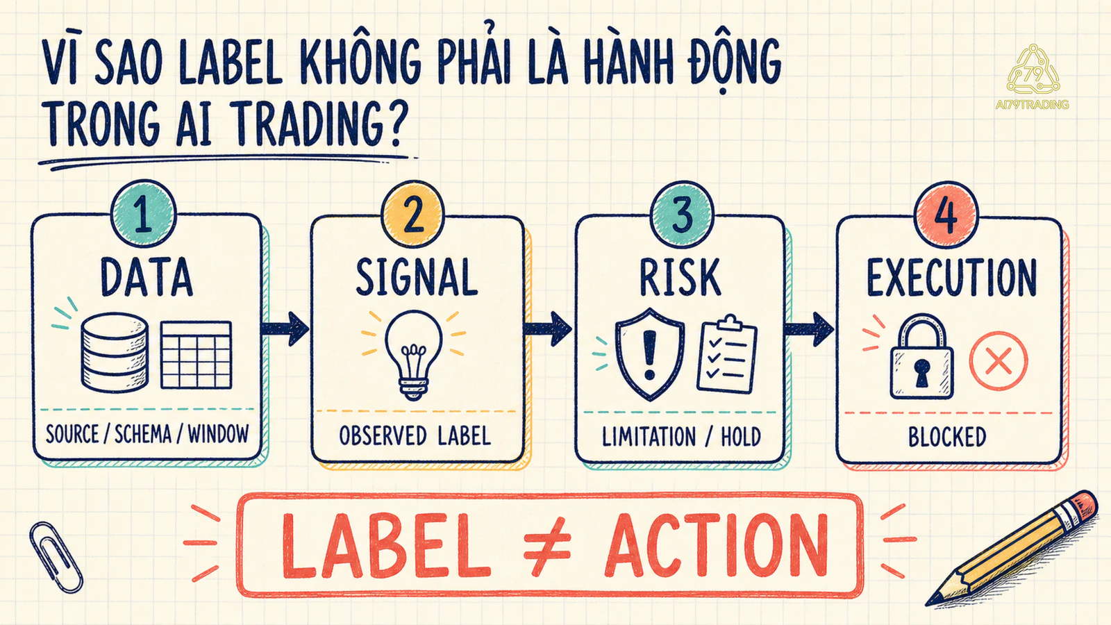 Bốn lane Data, Signal, Risk và Execution đi qua source schema window, observed label, limitation hold và blocked handoff