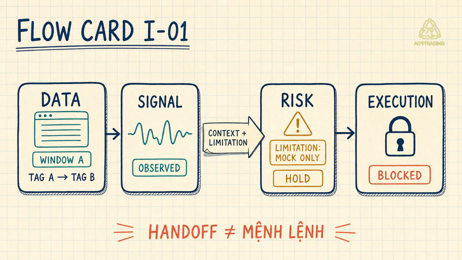 Flow Card I-01 chuyển tag A rồi tag B qua Data, Observed, Hold và Blocked