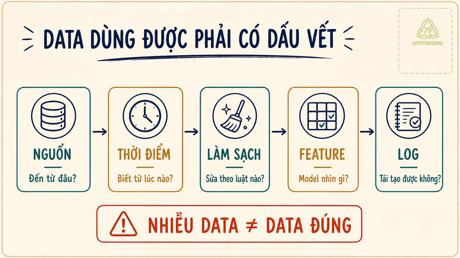 Năm chặng biến nguồn dữ liệu thành feature có thể kiểm tra trong AI Trading