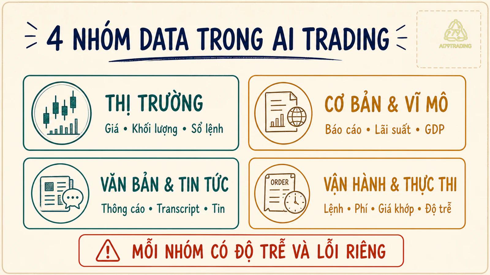 Bốn nhóm dữ liệu thường gặp trong một hệ thống AI Trading