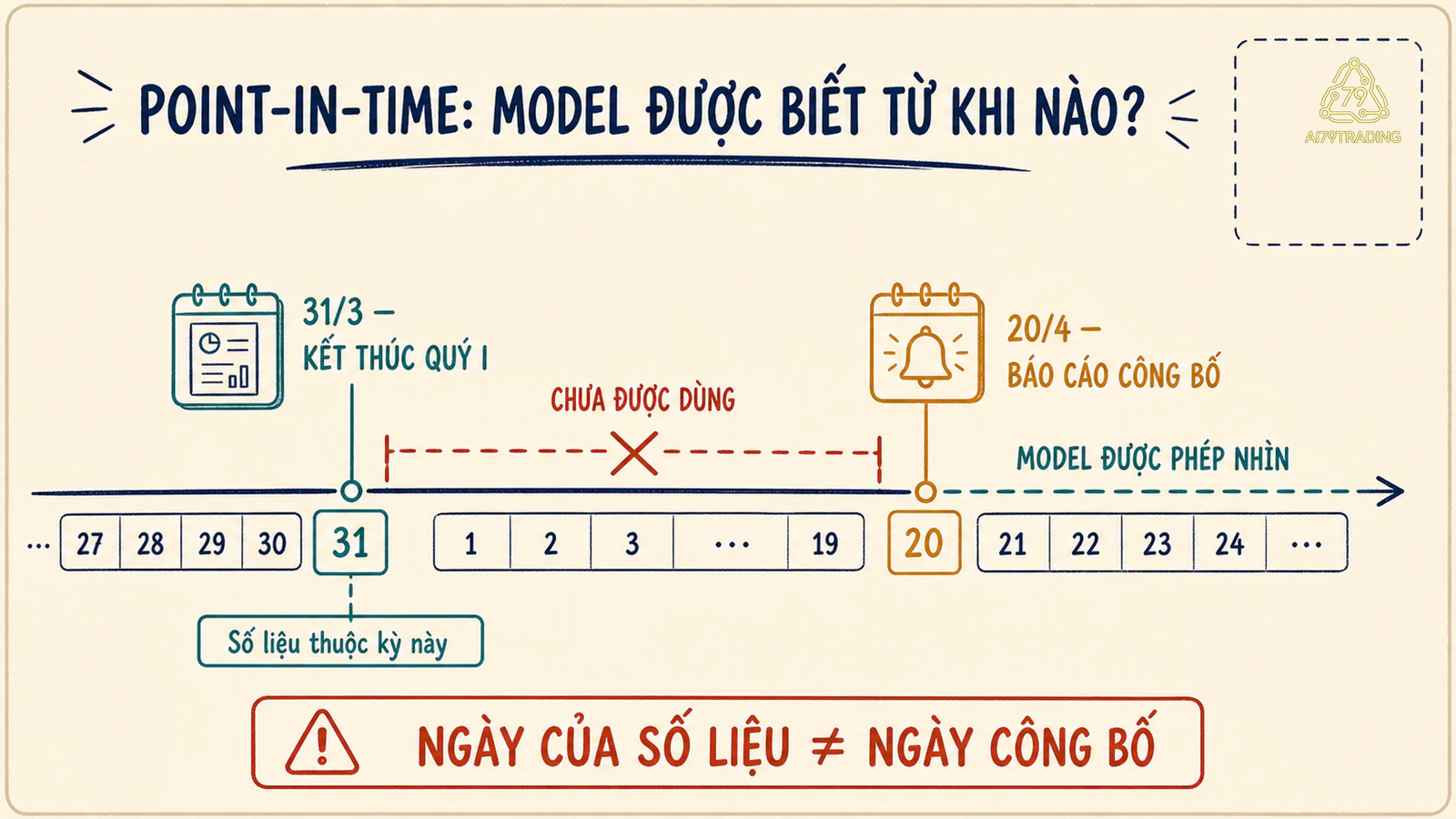 Dòng thời gian point-in-time từ kỳ báo cáo tới ngày công bố dữ liệu