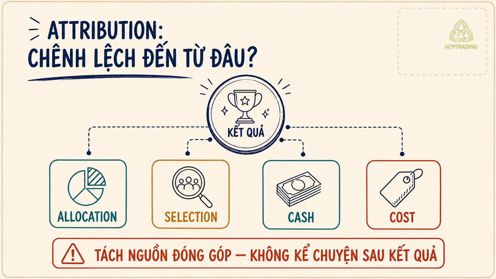 Bốn nguồn attribution gồm allocation, selection, cash và cost