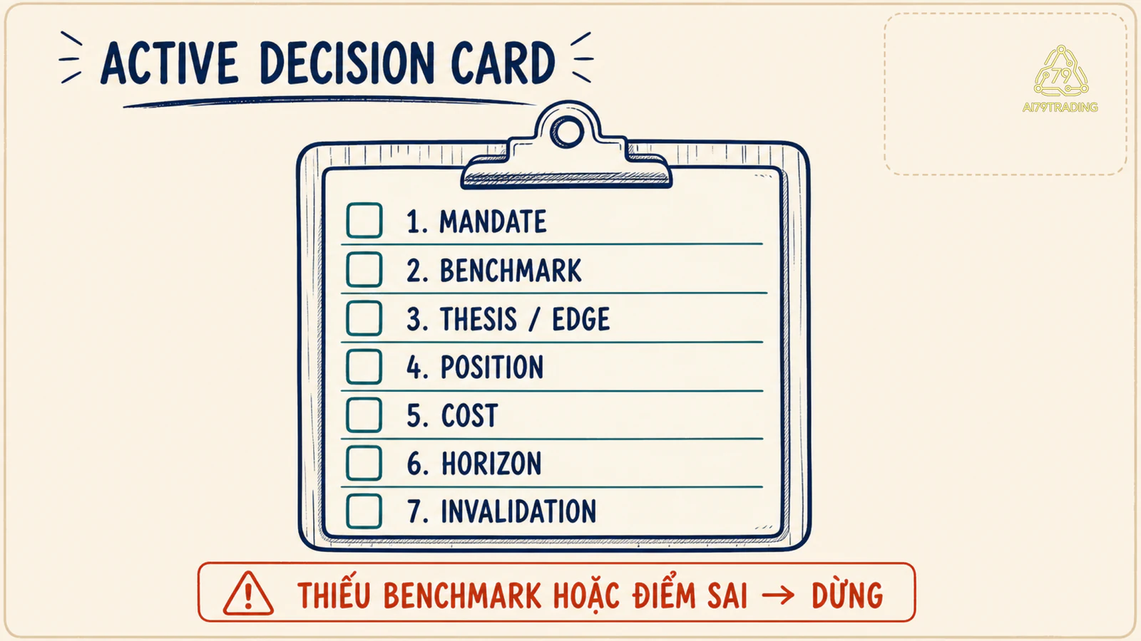 Decision Card với benchmark, thesis, edge, cost, horizon và invalidation