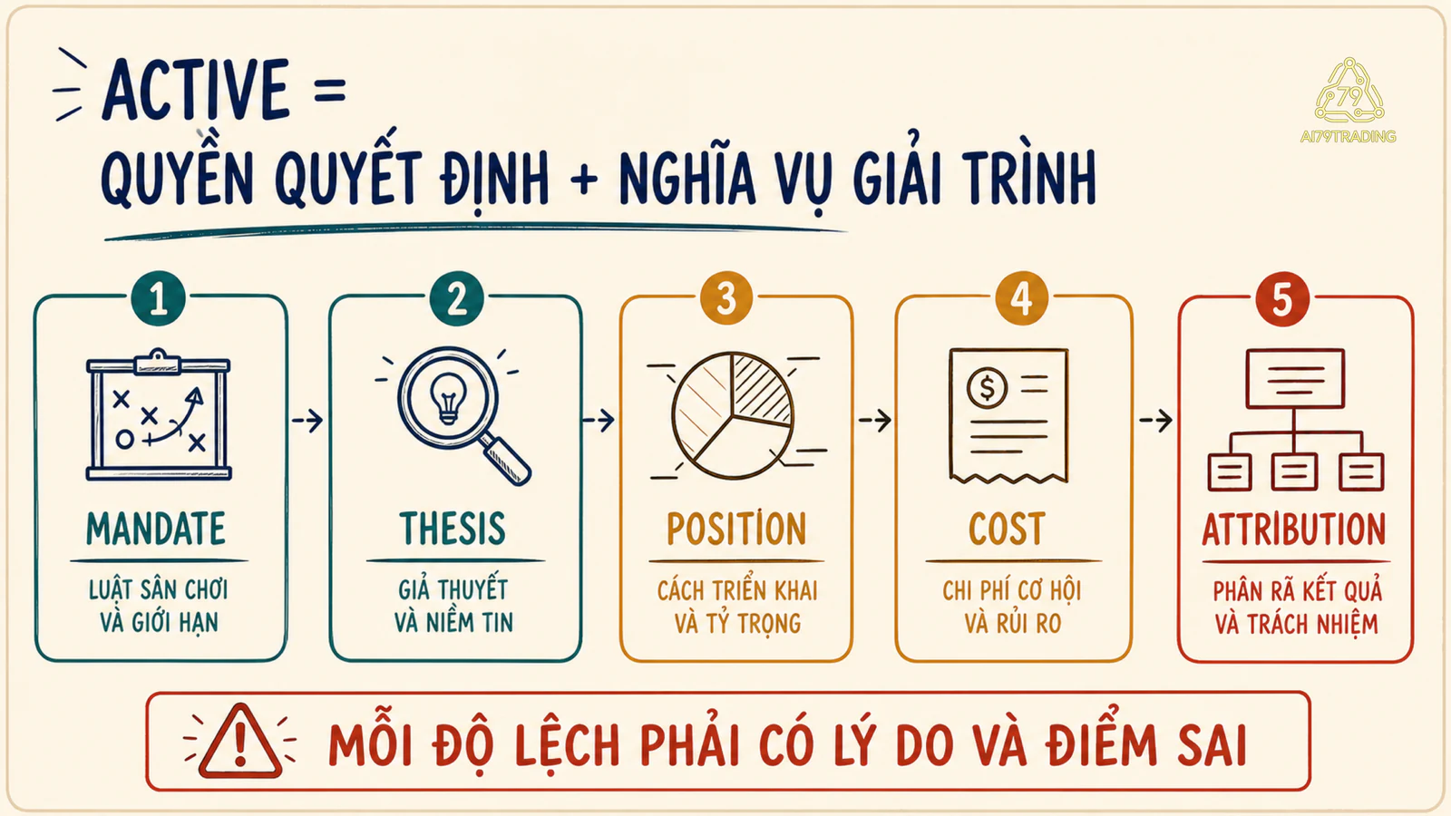 Chuỗi mandate, thesis, position, cost và attribution của đầu tư chủ động