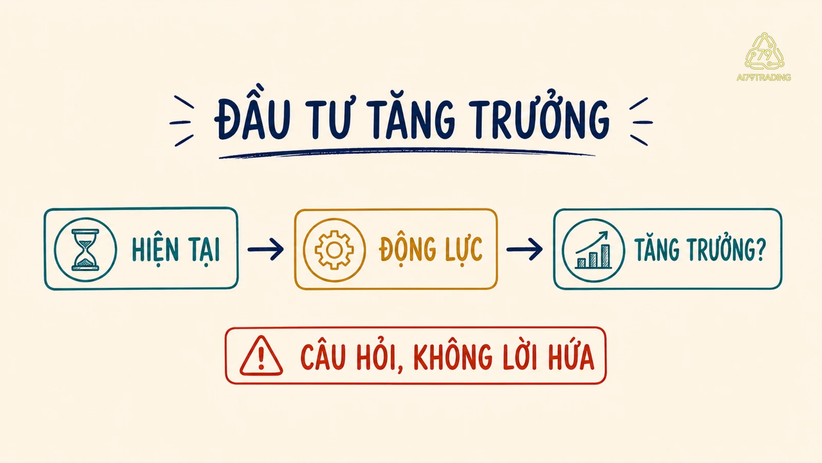 Lộ trình từ hiện tại qua động lực đến câu hỏi tăng trưởng