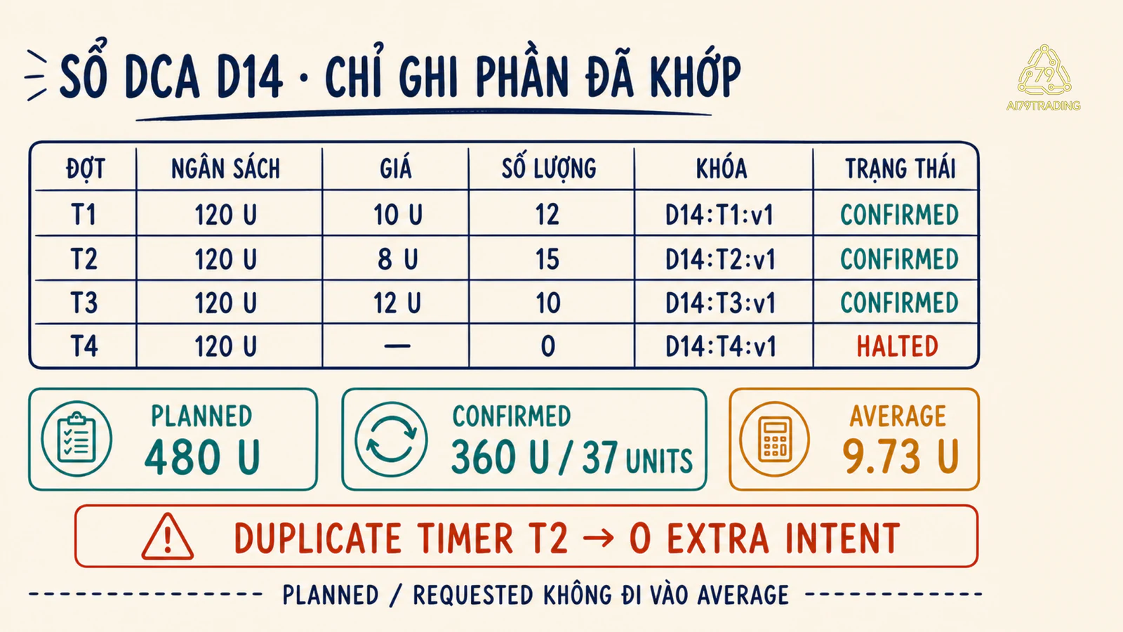 Sổ DCA D14 gồm ba đợt đã xác nhận một đợt dừng và phép tính giá vốn từ phần đã khớp