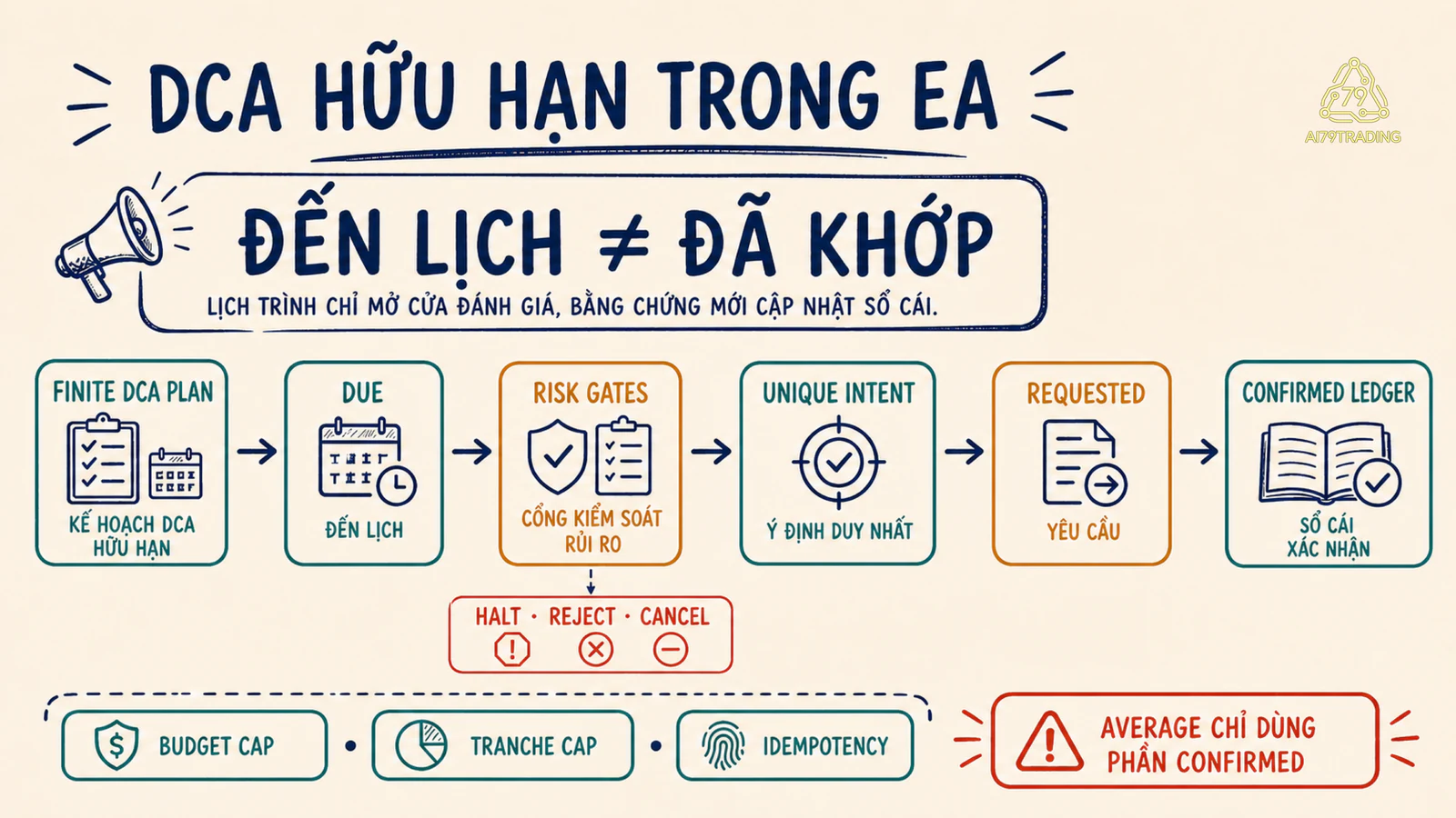 Sơ đồ chu kỳ DCA hữu hạn từ kế hoạch đến đợt đến lịch cổng rủi ro yêu cầu và sổ đã xác nhận
