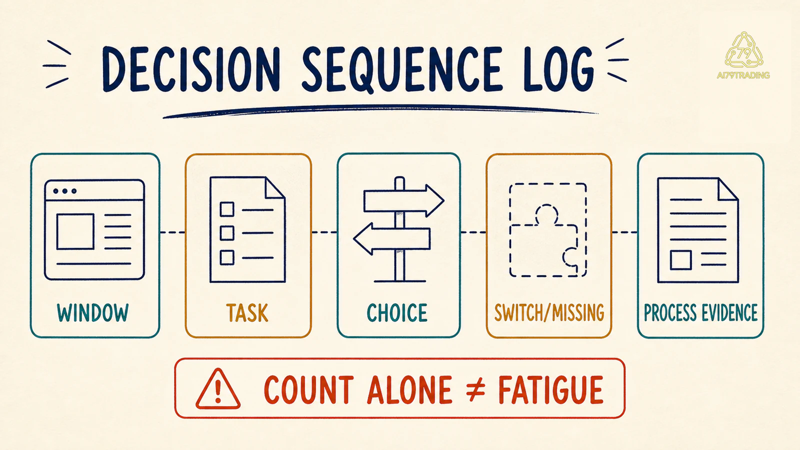 Năm field của Decision Sequence Log