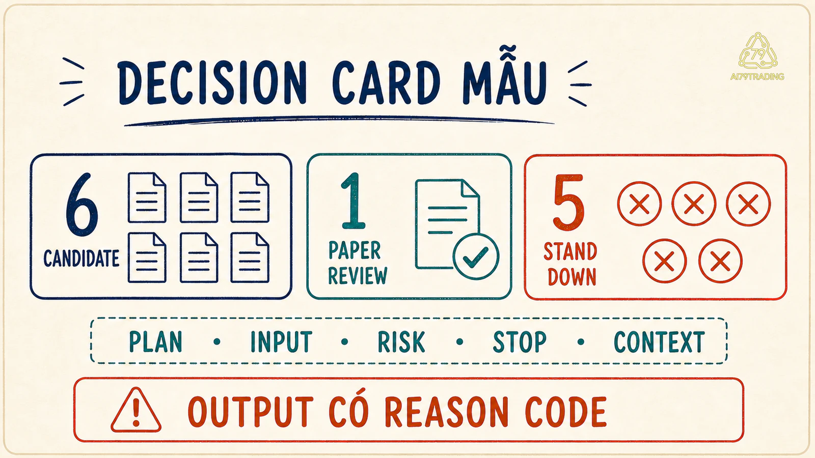 Decision Card mẫu có một paper review và năm stand down với reason code