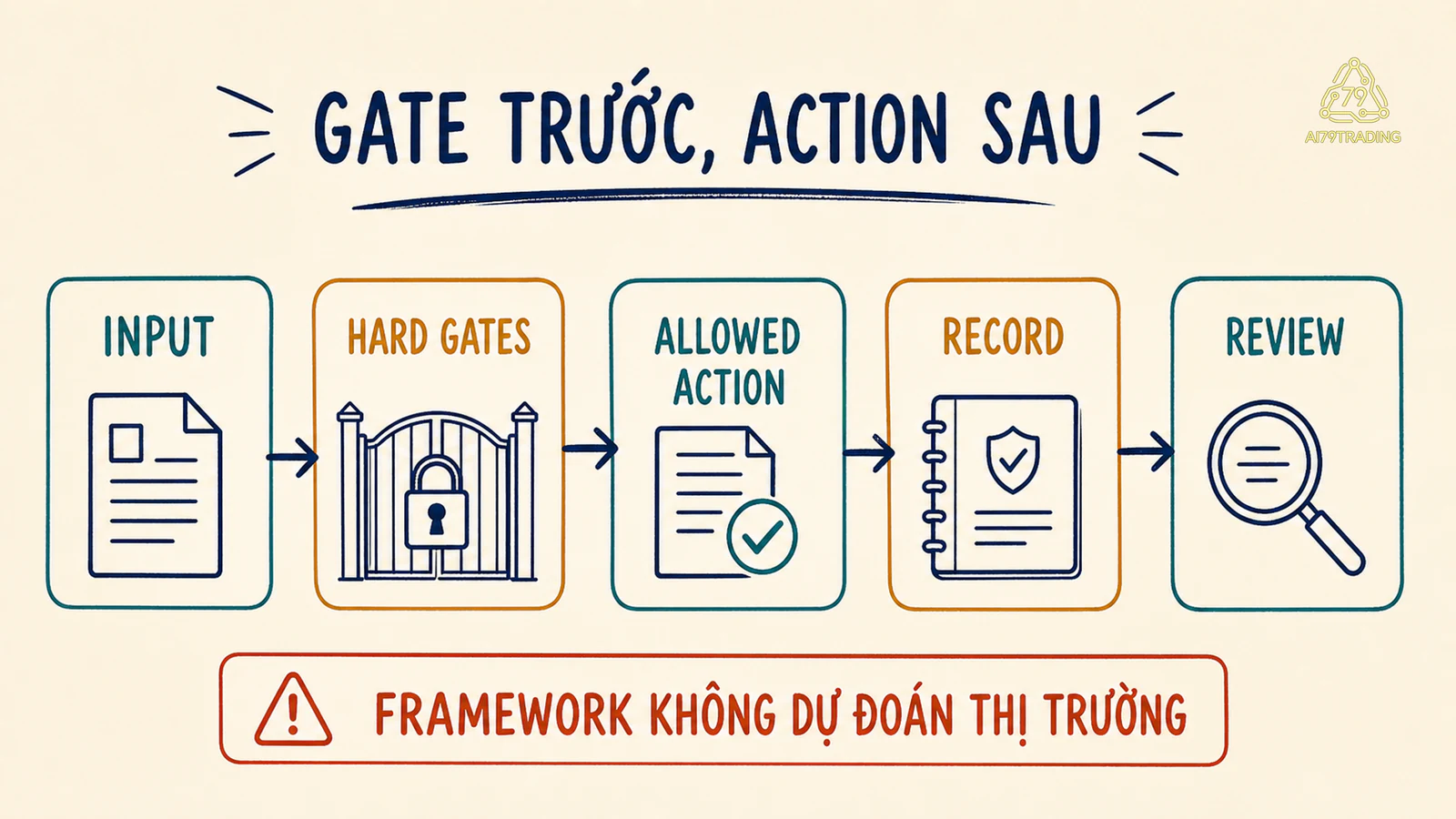 Decision framework năm tầng từ input qua hard gates tới allowed action, record và review