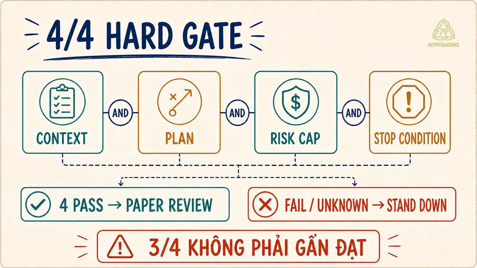 Bốn hard gate đều phải pass, UNKNOWN đi tới stand down
