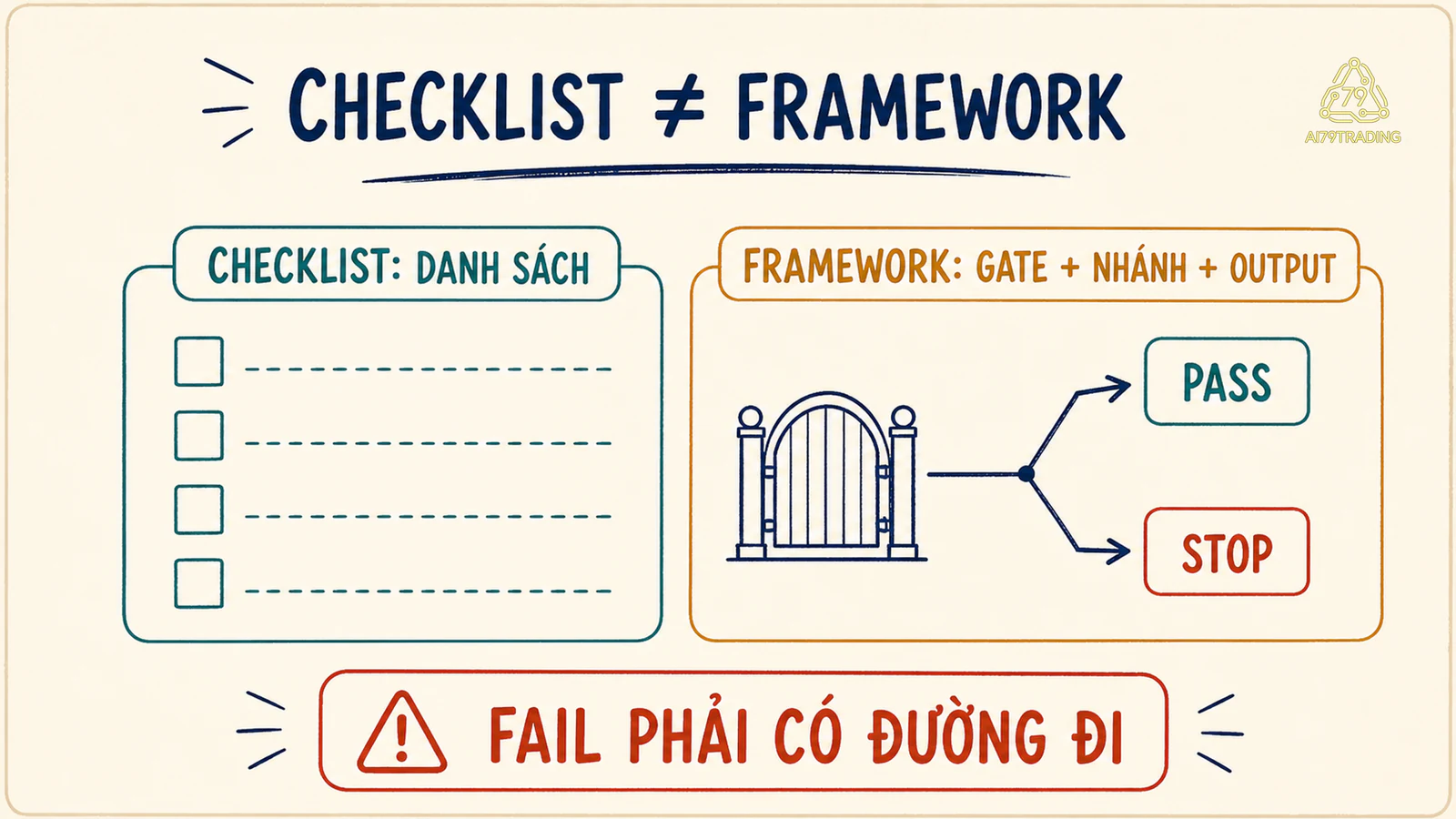 Checklist là list còn framework có gate, nhánh output và record