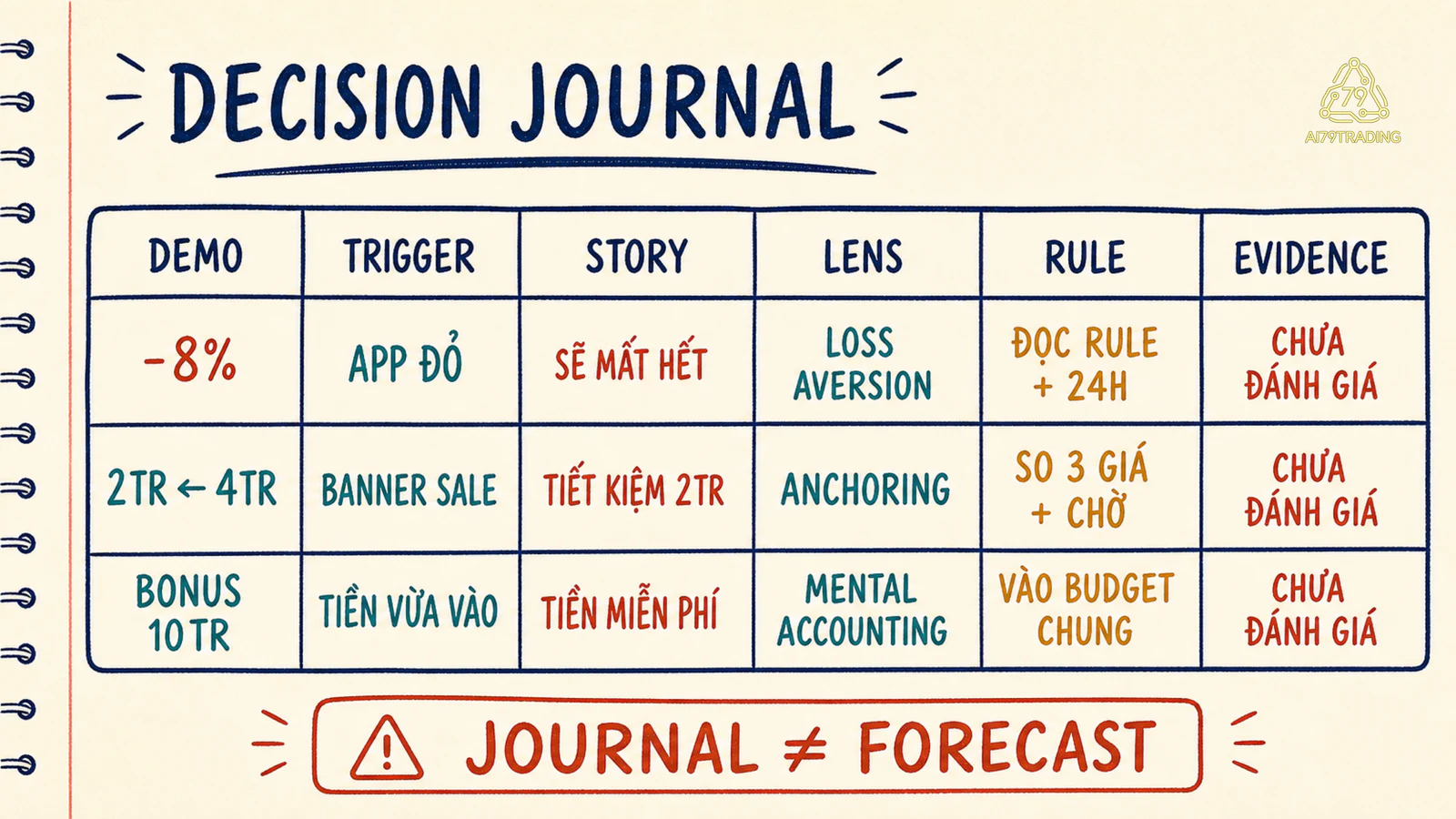 Thẻ Decision Journal với ba tình huống tài chính giả định