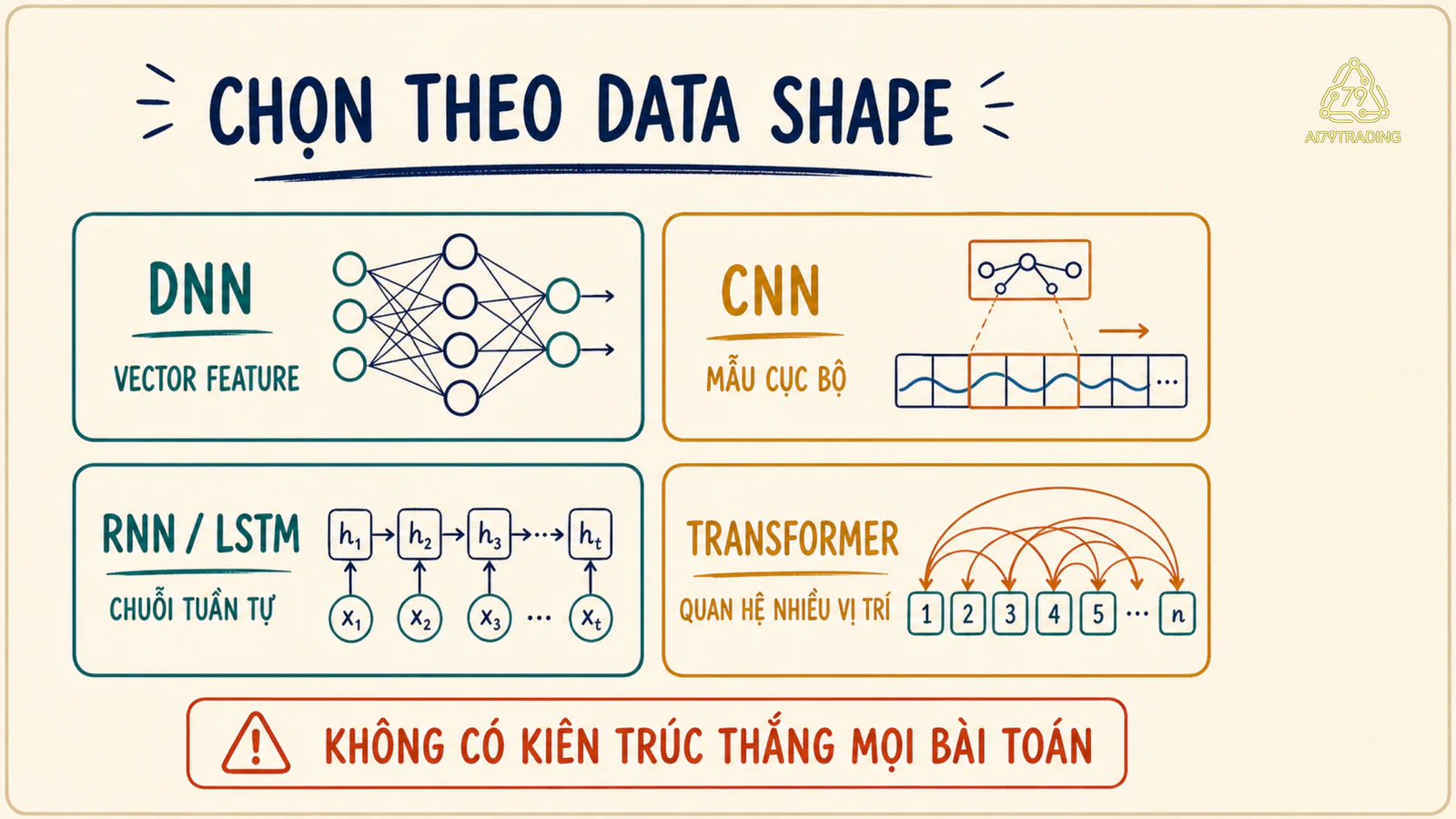 Bản đồ bốn họ kiến trúc Deep Learning theo hình dạng dữ liệu
