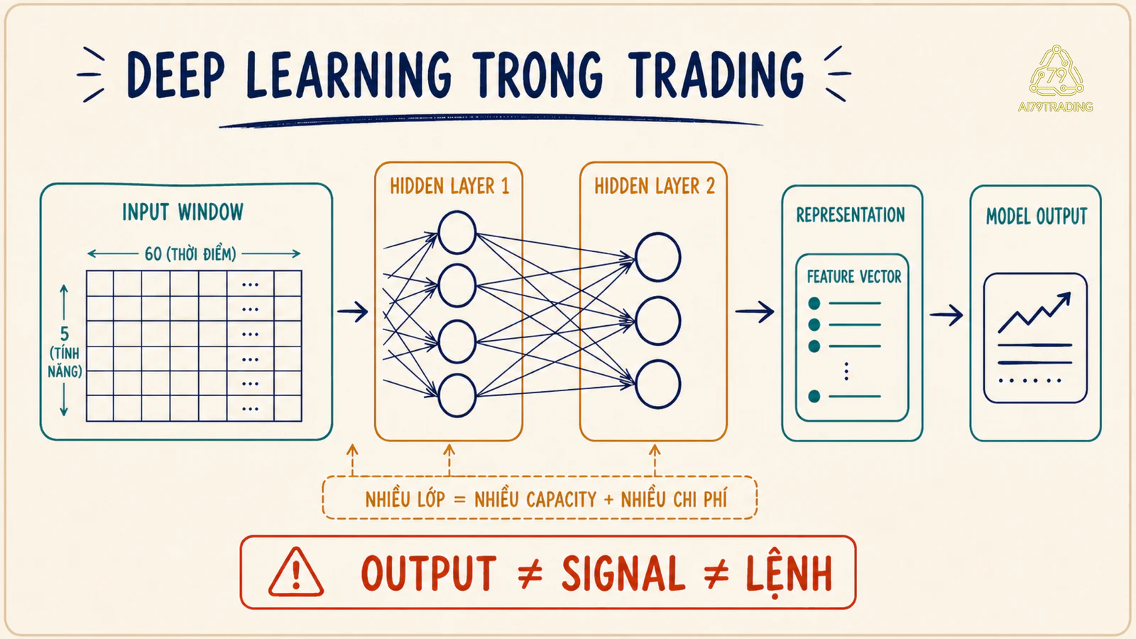 Mạng Deep Learning biến cửa sổ dữ liệu qua nhiều lớp thành model output