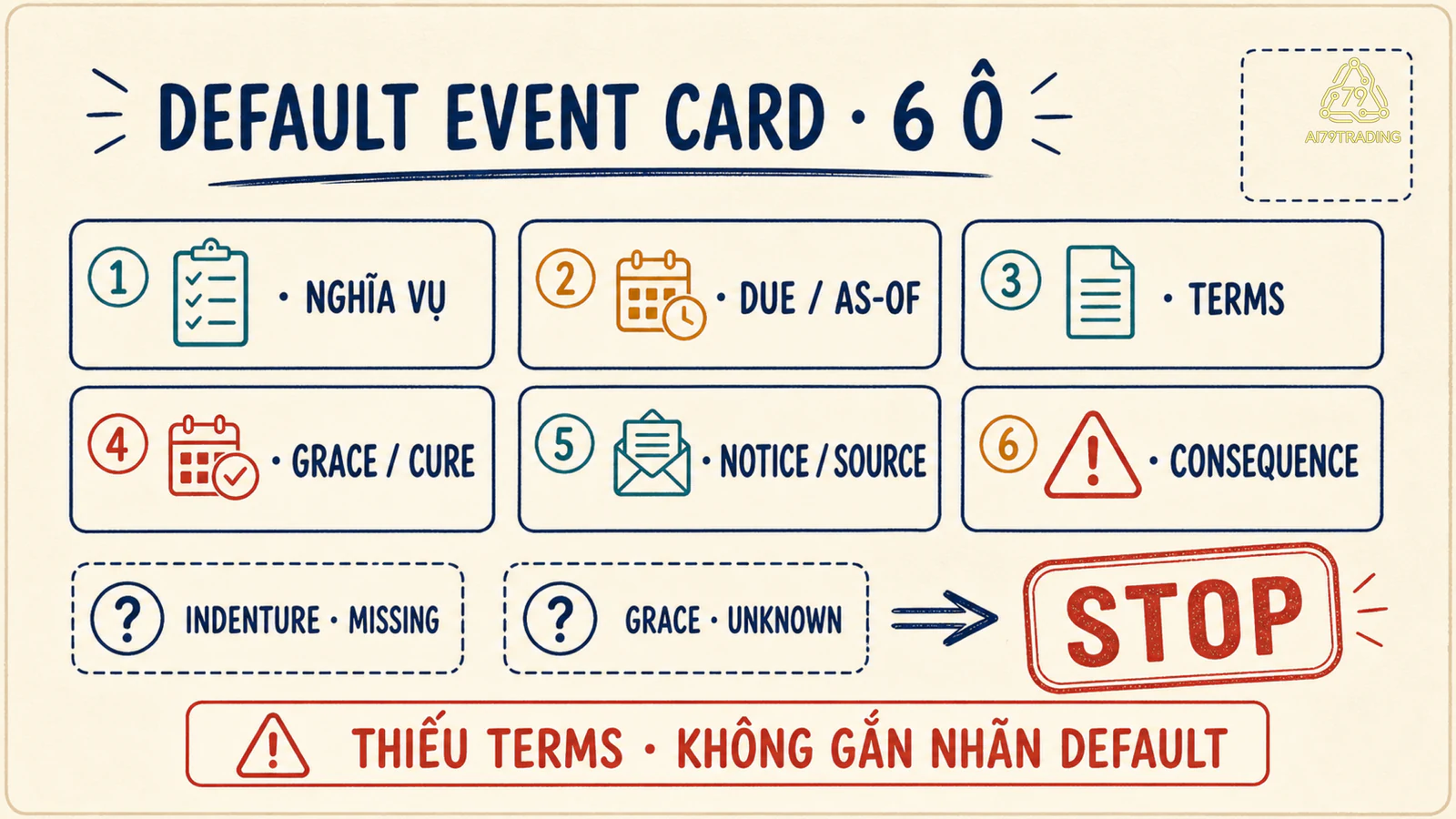 Default Event Card sáu ô với hợp đồng và grace period bị thiếu nên phải dừng