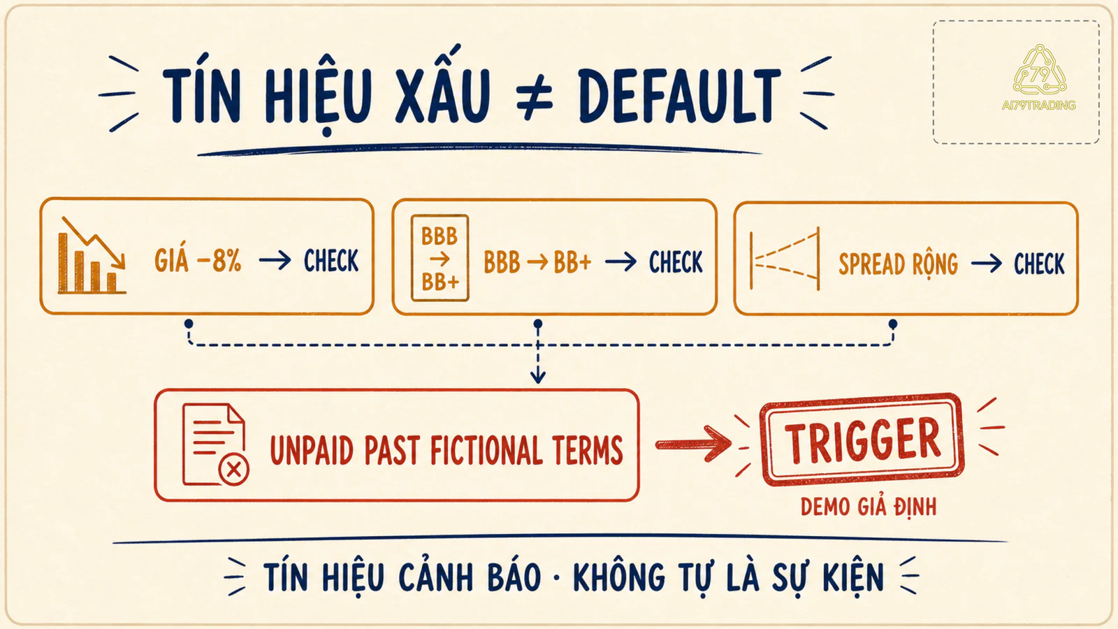 Bốn ô phân biệt giá giảm, hạ rating, spread rộng với khoản thanh toán quá hạn theo điều khoản giả định