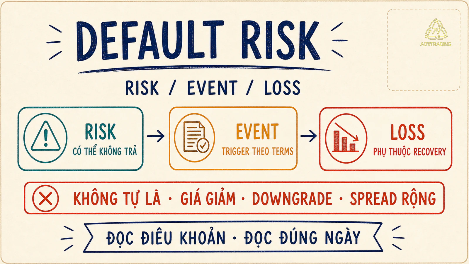 Ba bước tách rủi ro không trả nợ, sự kiện default theo điều khoản và tổn thất phụ thuộc khả năng thu hồi