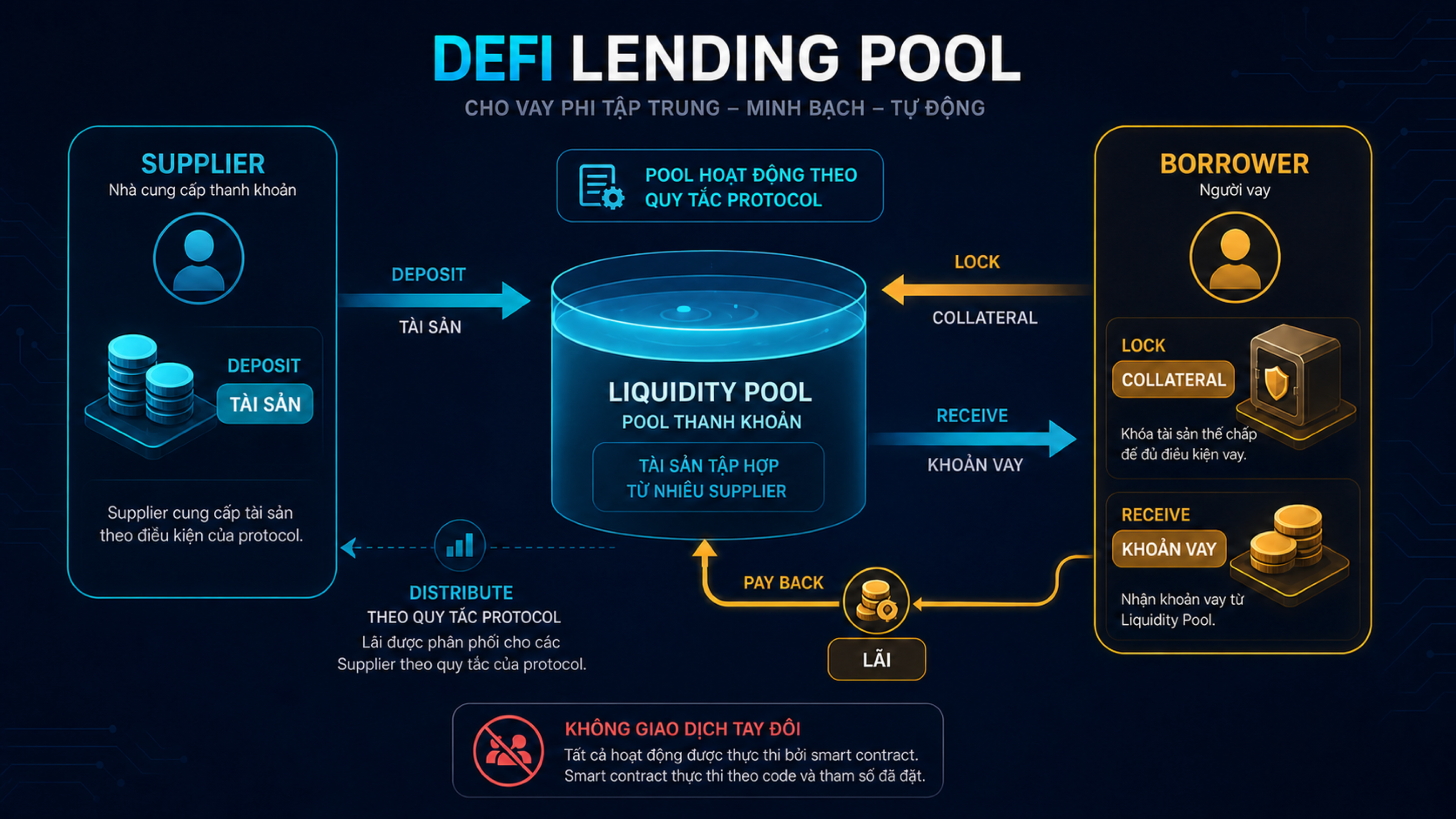 Luồng supplier đưa tài sản vào pool, borrower khóa collateral và vay