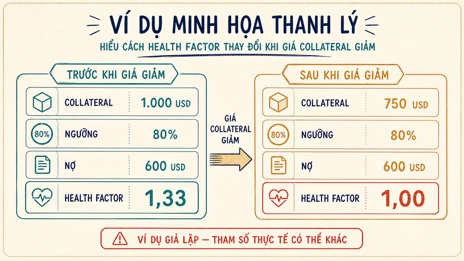 Ví dụ collateral giảm khiến health factor từ 1,33 về 1 và chạm vùng liquidation