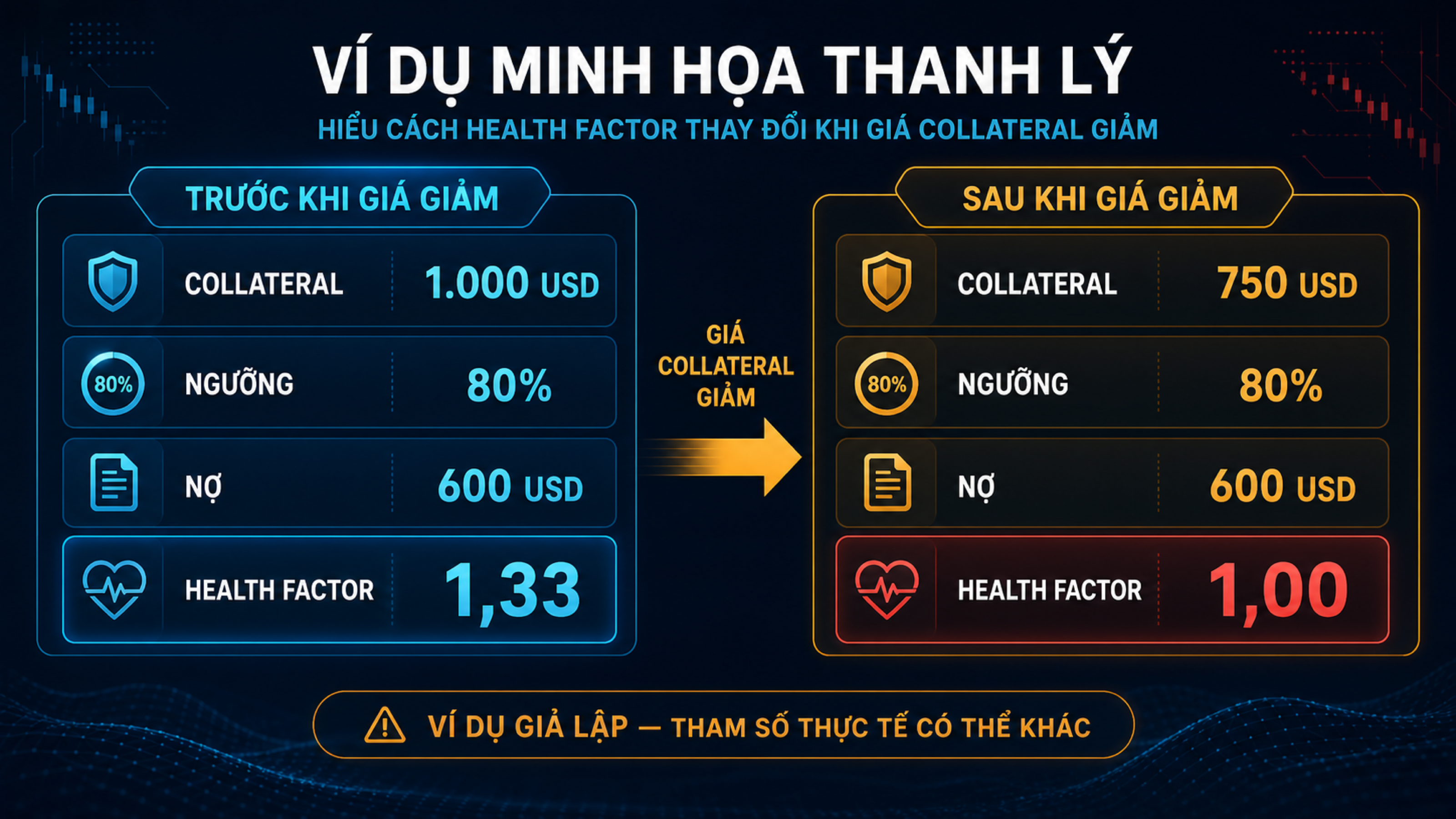 Ví dụ collateral giảm khiến health factor từ 1,33 về 1 và chạm vùng liquidation
