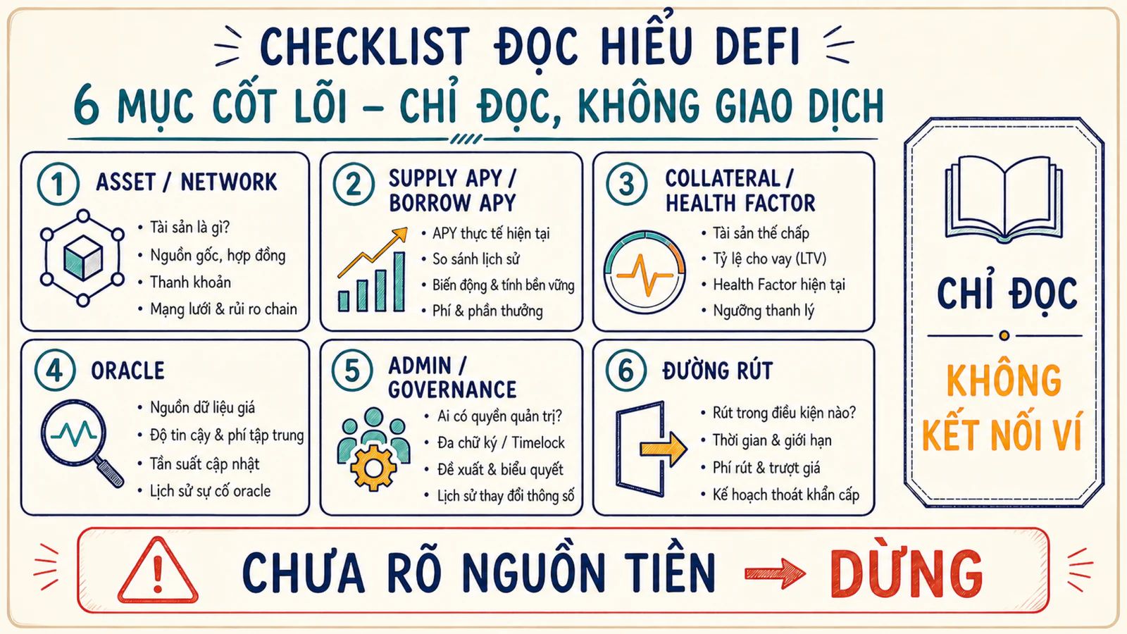 Checklist đọc một thị trường DeFi gồm asset, APY, collateral, oracle, admin và đường rút