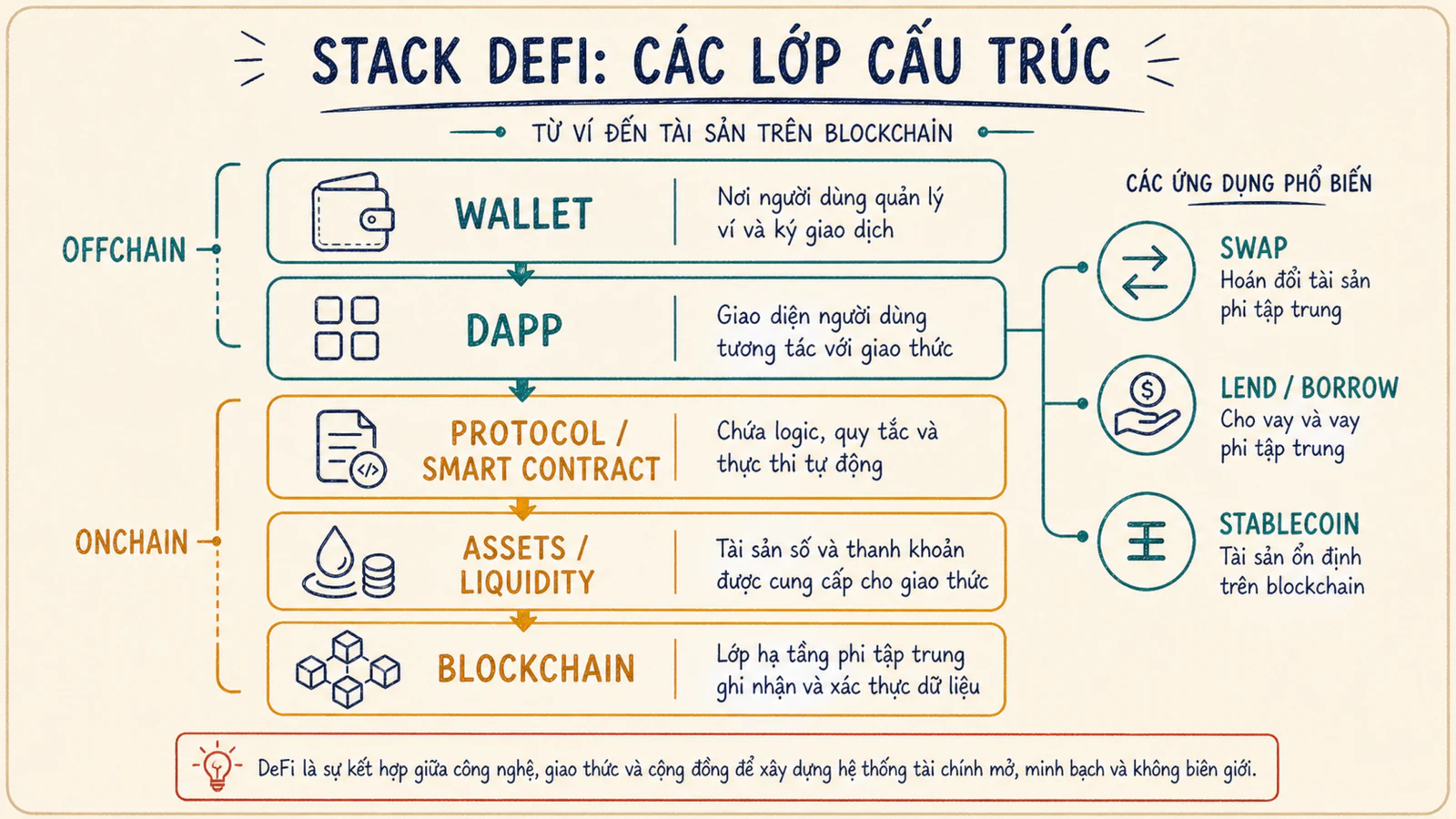 Sơ đồ DeFi nối wallet, dApp, protocol, liquidity và blockchain