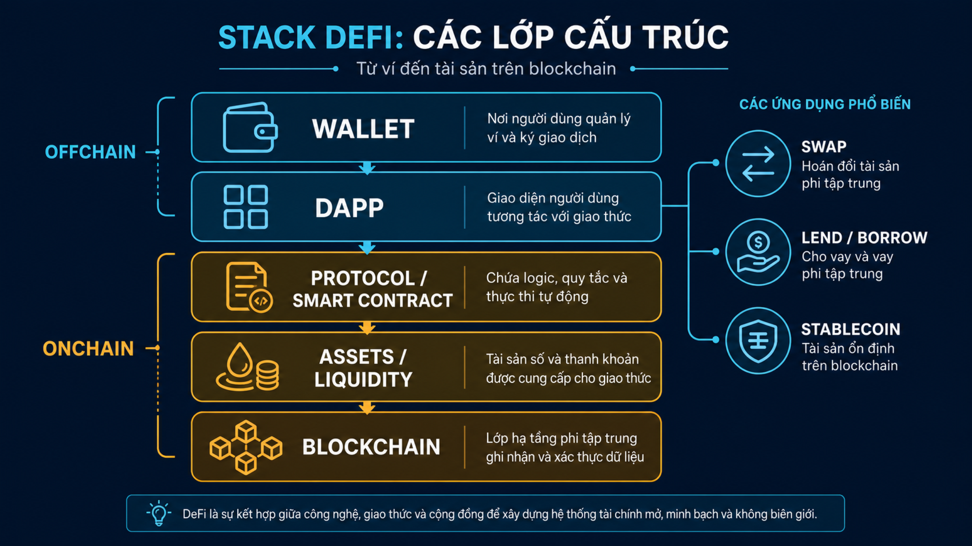 Sơ đồ DeFi nối wallet, dApp, protocol, liquidity và blockchain