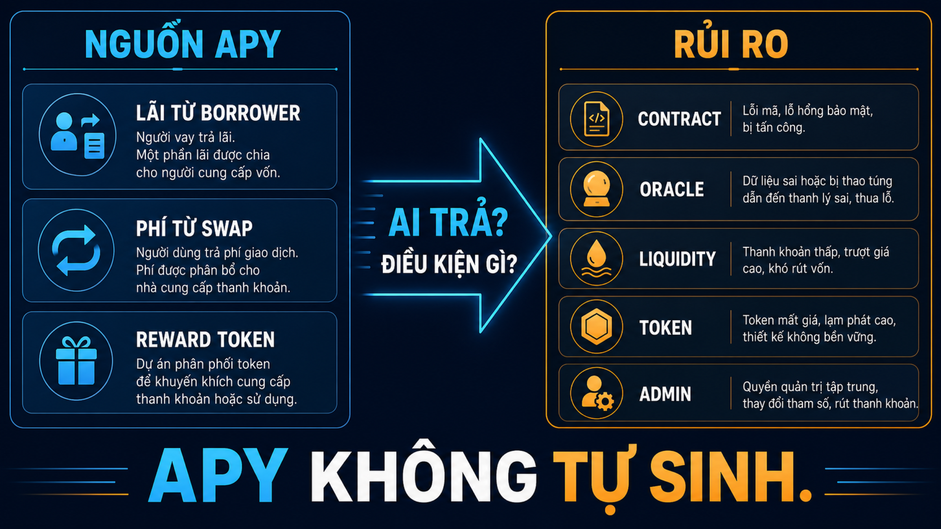 Bản đồ nguồn lợi suất và rủi ro DeFi qua borrower, phí swap, reward, contract, oracle và liquidity