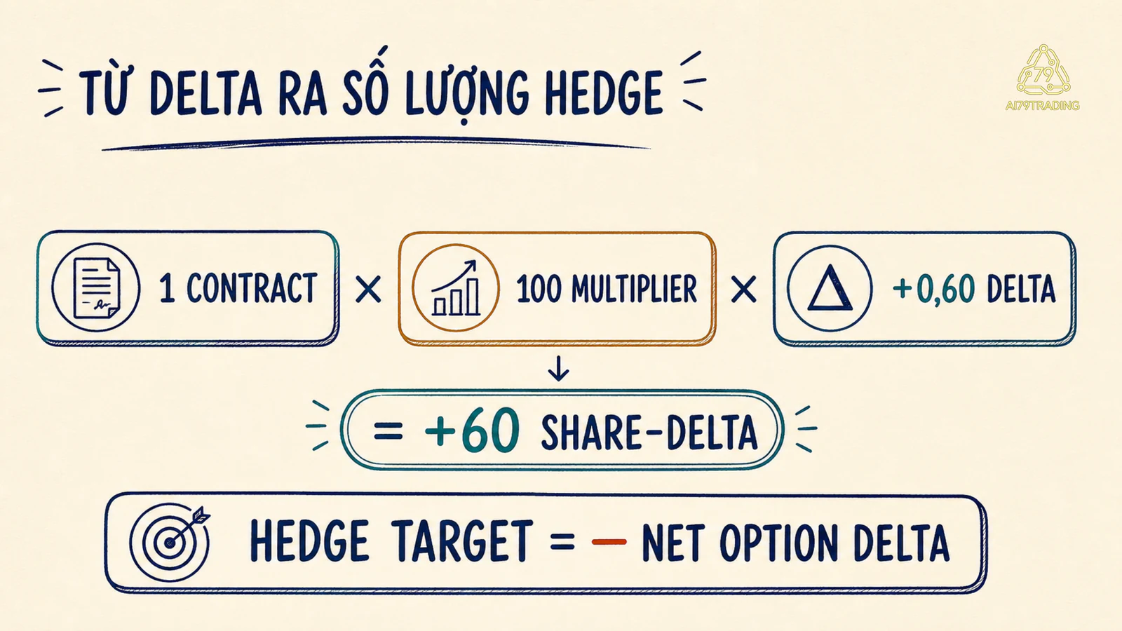 Công thức quy đổi option Delta