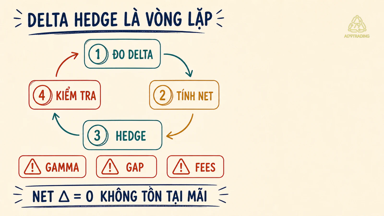 Vòng lặp delta hedging