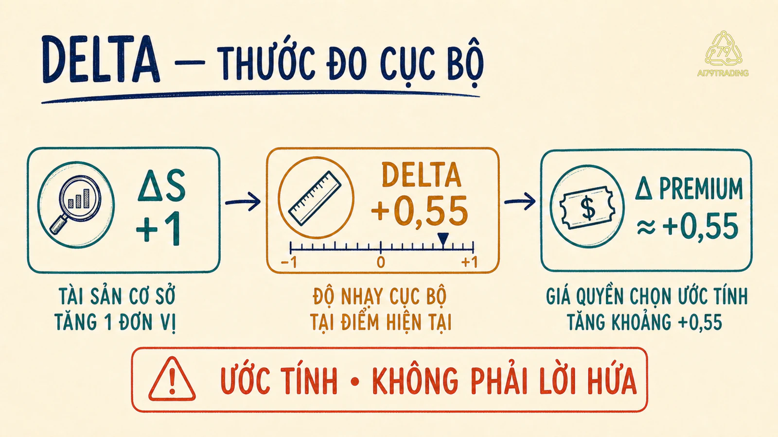 Delta là thước đo cục bộ