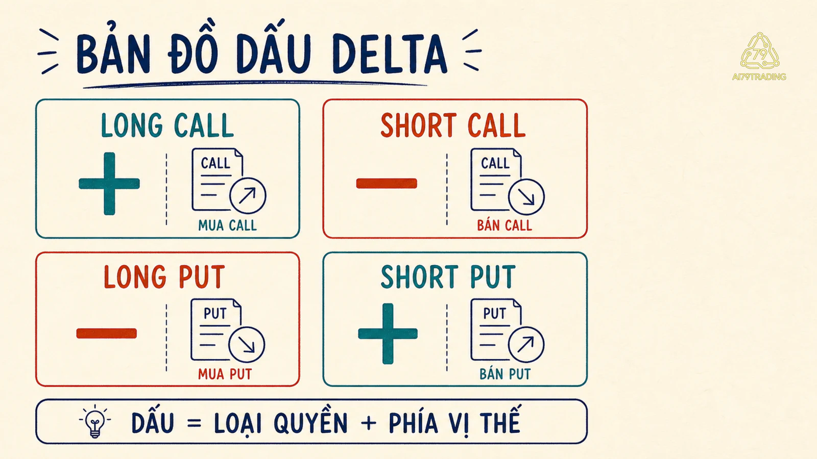 Bản đồ dấu Delta bốn vị thế