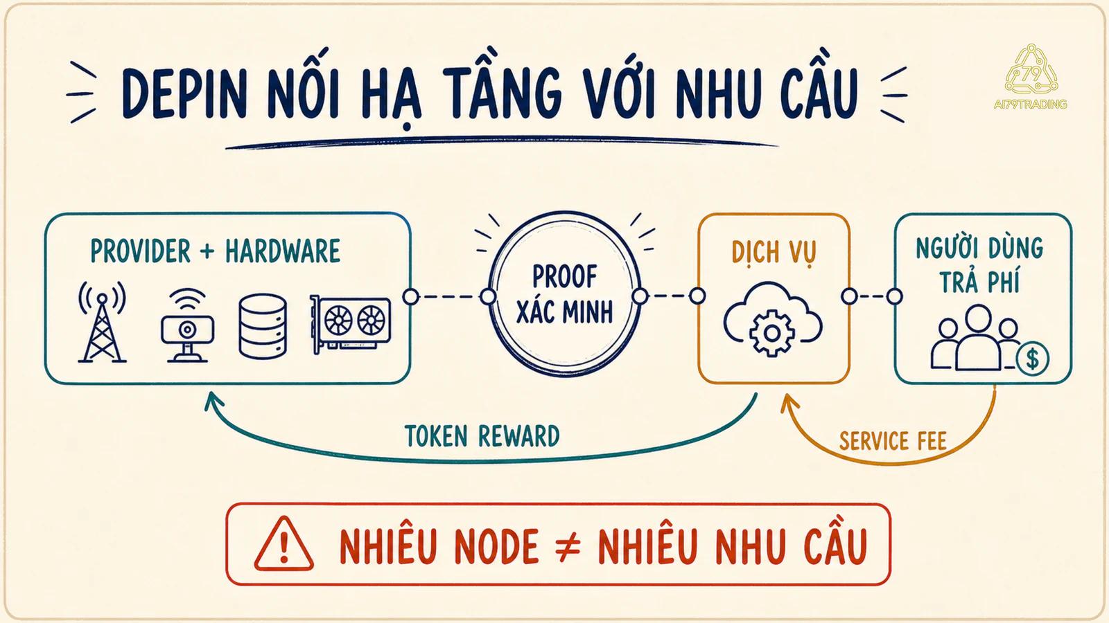 DePIN nối nhà cung cấp thiết bị, lớp xác minh, token incentive và người dùng dịch vụ