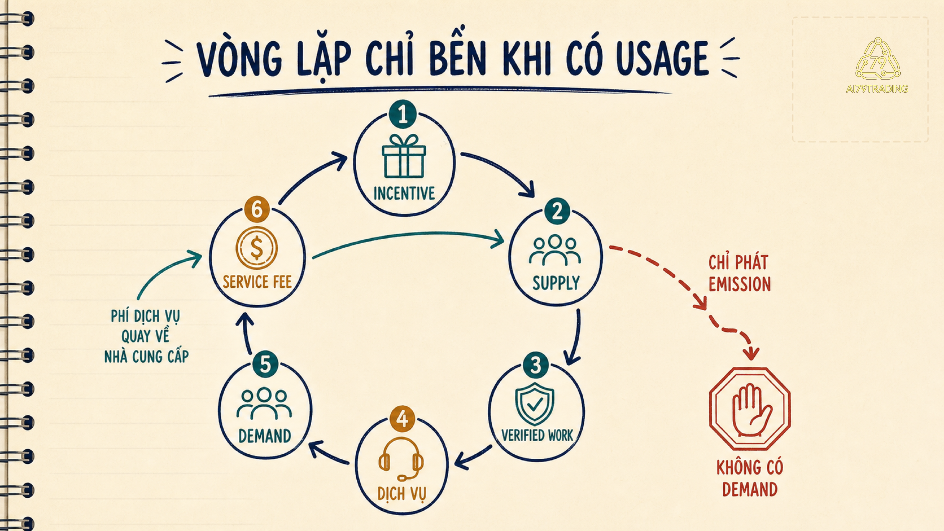 Vòng lặp DePIN từ incentive tới supply, proof, dịch vụ, demand và fee
