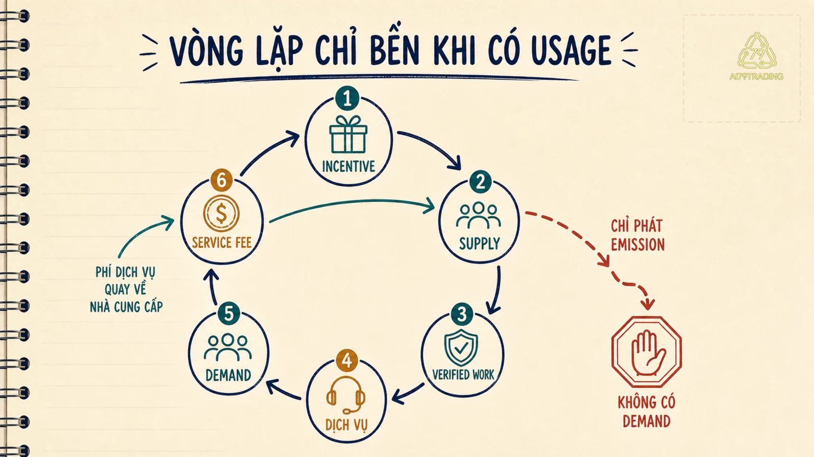 Vòng lặp DePIN từ incentive tới supply, proof, dịch vụ, demand và fee