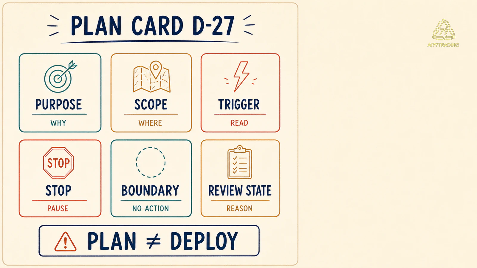 Plan Card D-27 có purpose, scope, trigger, stop, boundary và review state