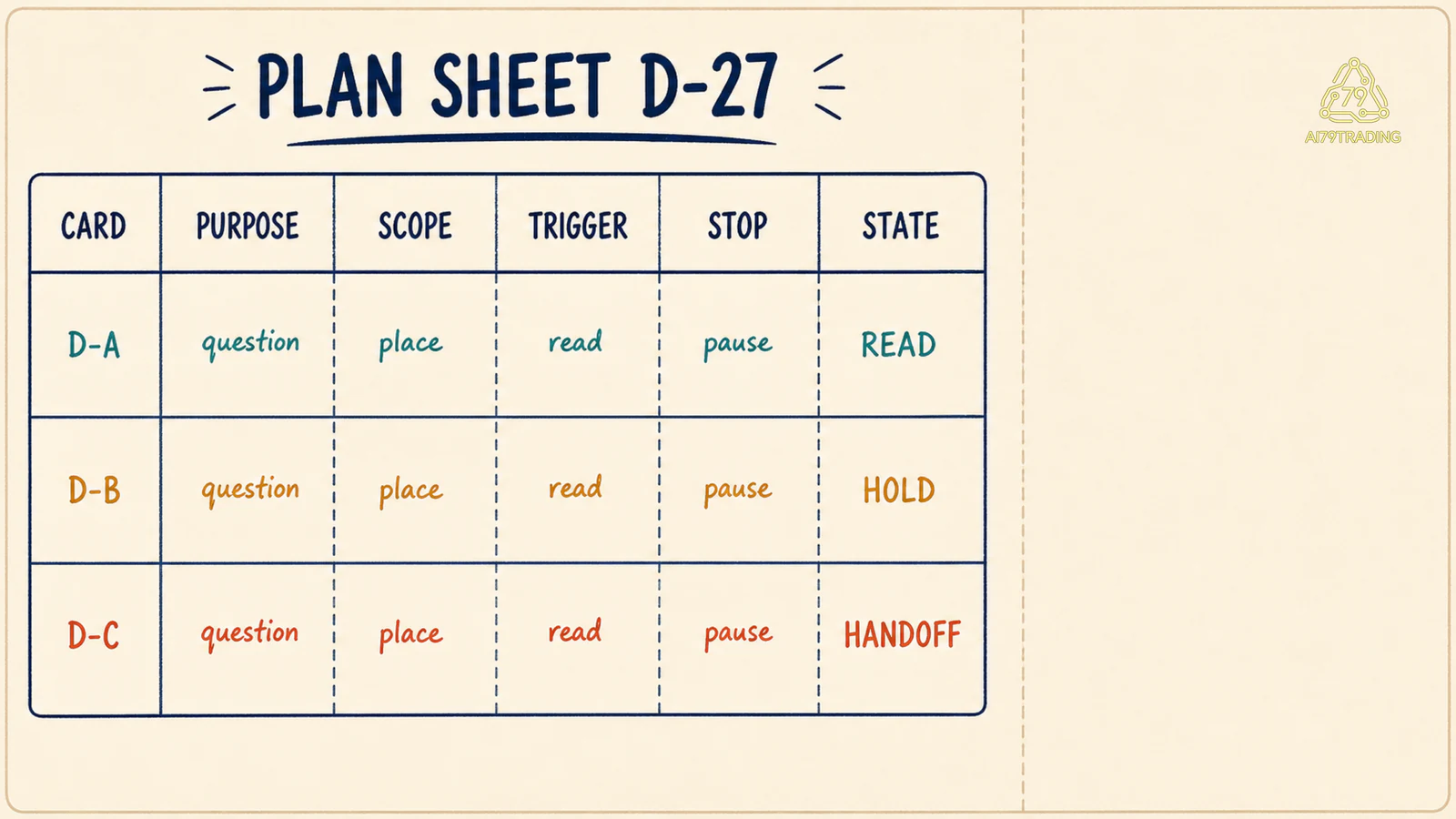 Worksheet D-27 ba hàng có purpose, scope, trigger, stop và state