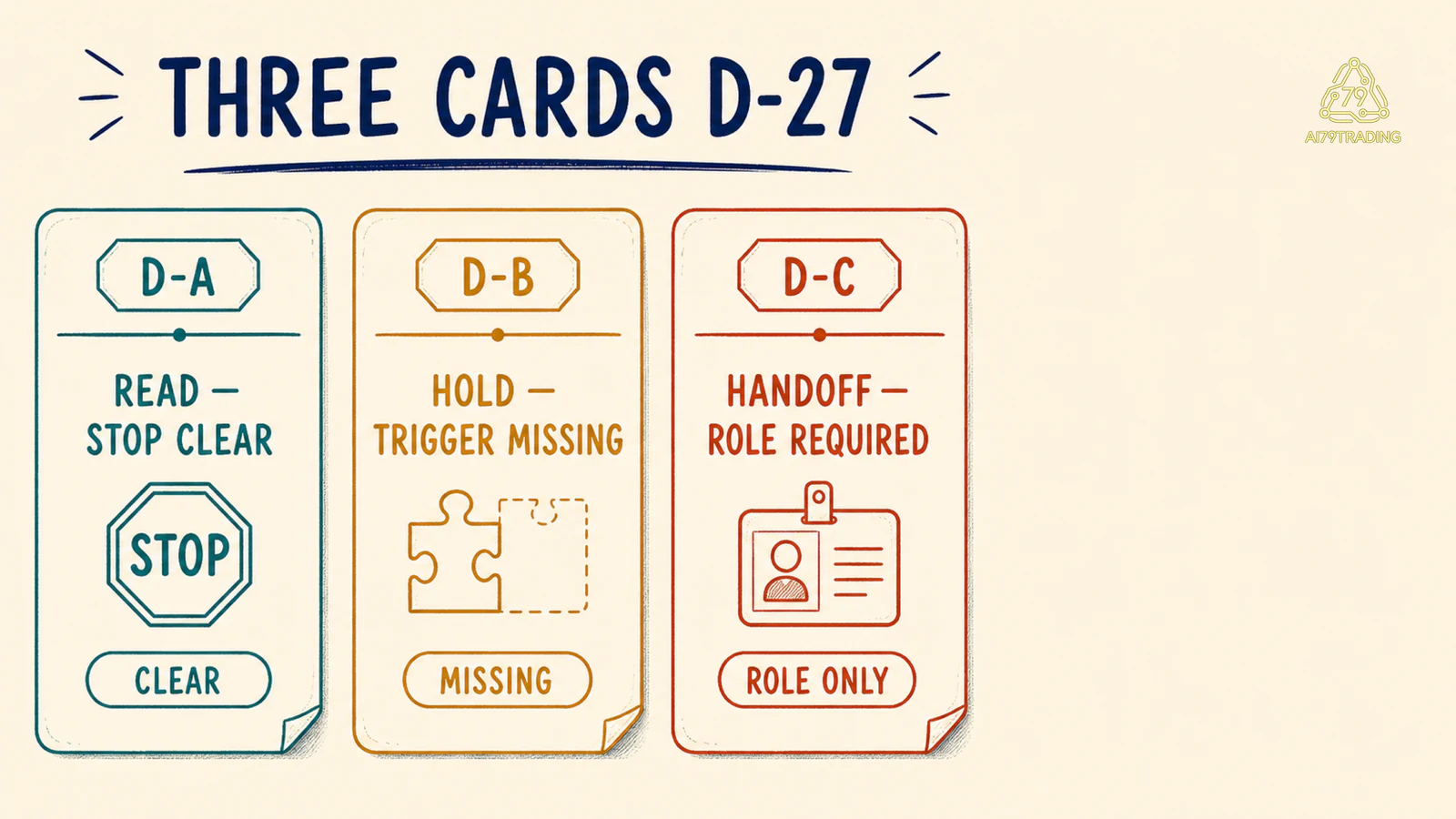 Ba Plan Card D-A D-B D-C với read, hold trigger và handoff