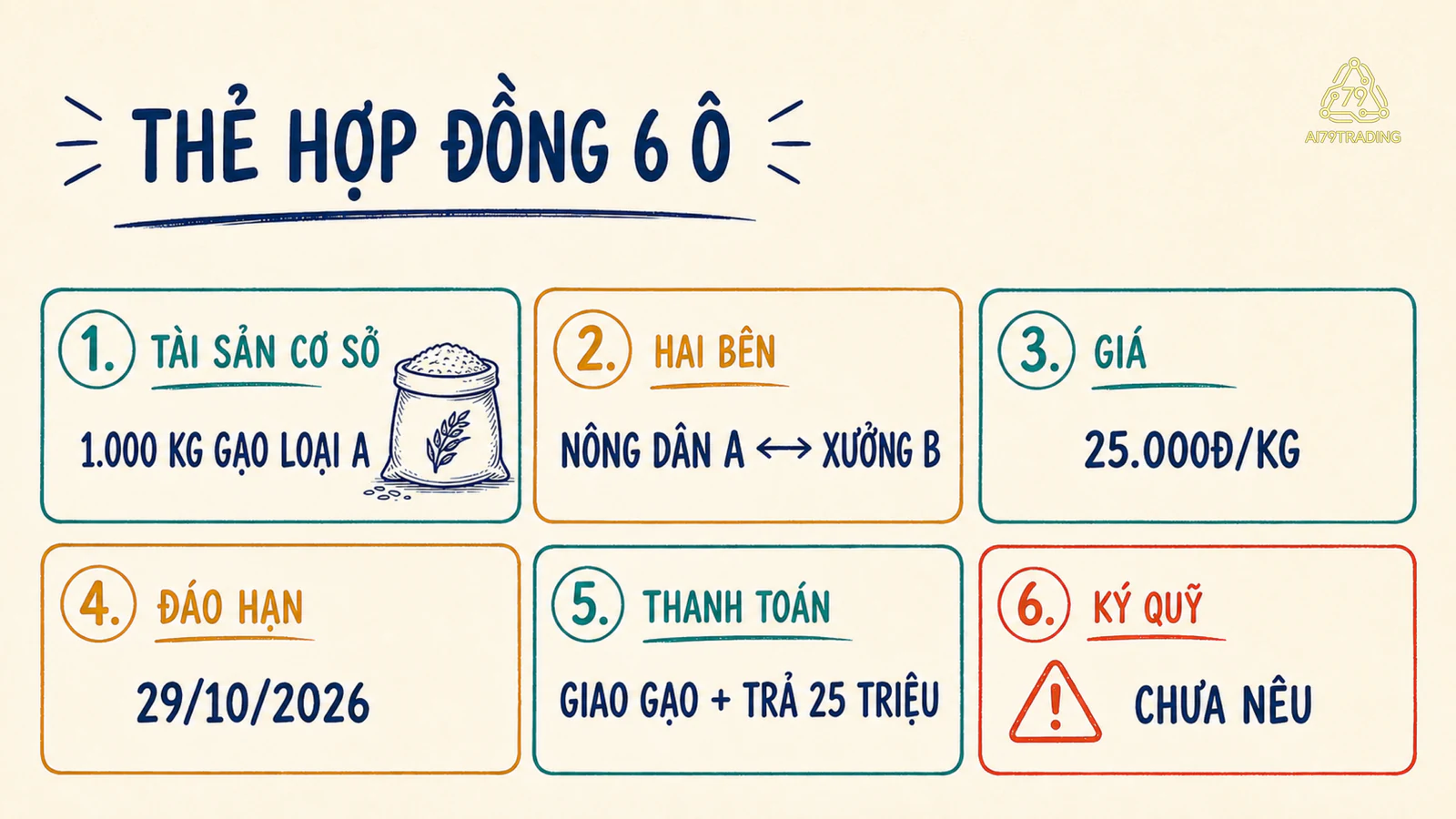 Thẻ sáu ô kiểm tra một hợp đồng Forward giả định