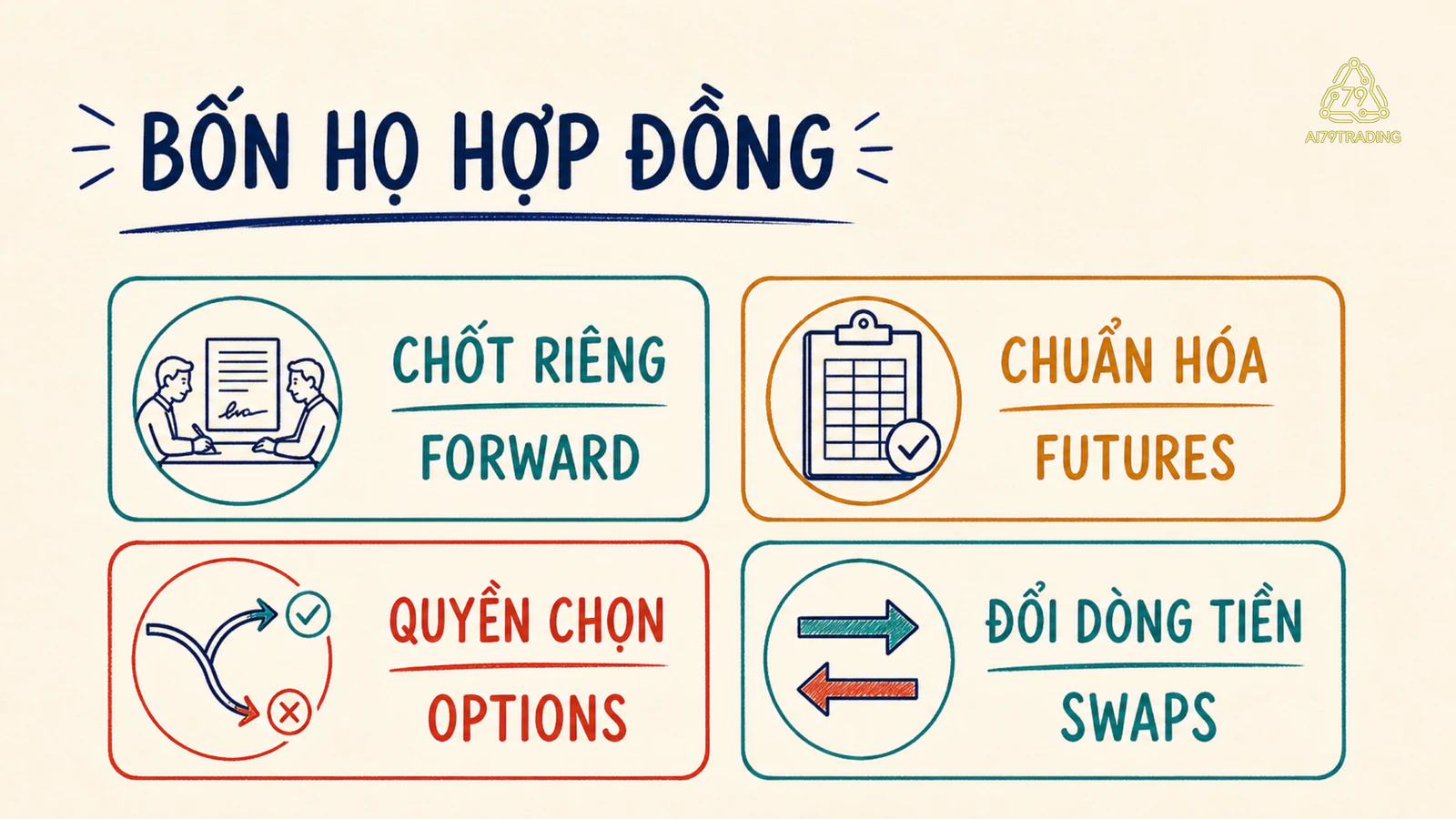 Bản đồ Forward, Futures, Options và Swaps theo chức năng