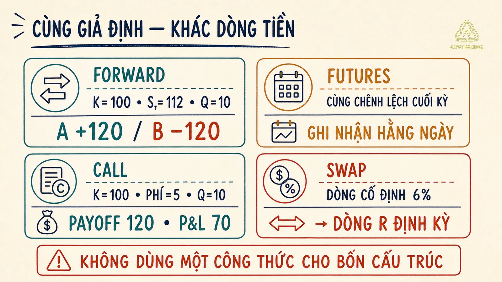 So sánh dòng tiền Forward Futures Call và Swap